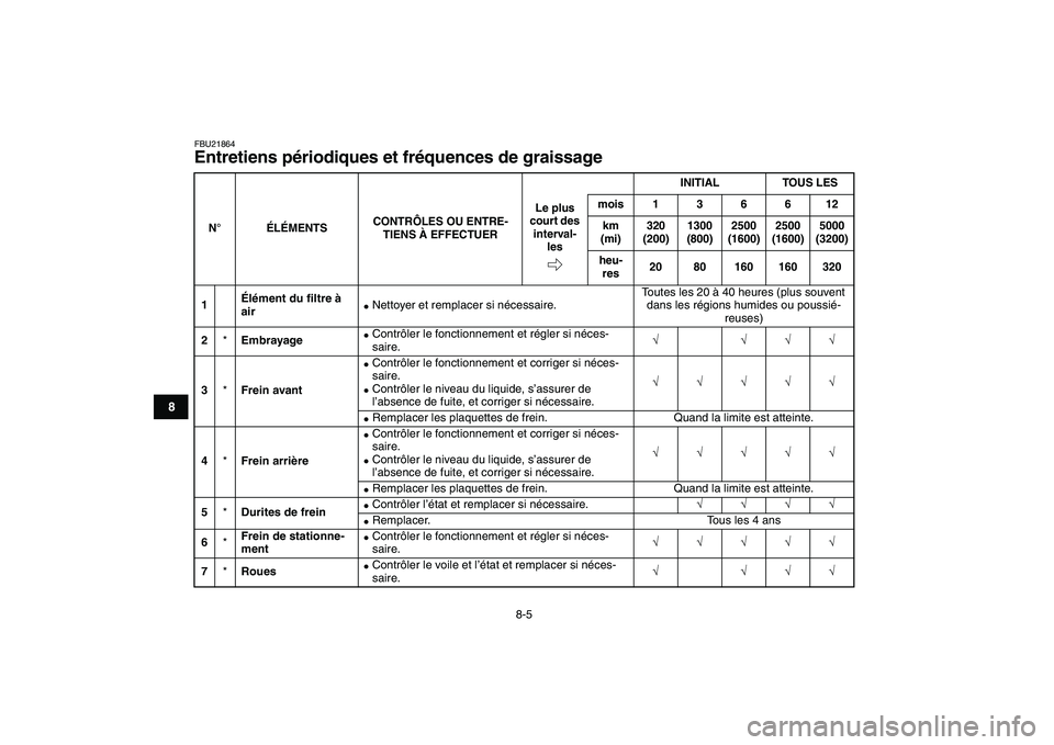 YAMAHA YFZ450 2009 Notices Demploi (in French)
8-5
1
2
3
4
5
6
78
9
10
11
FBU21864
Entretiens périodiques et fréquences de graissage
N°
ÉLÉMENTSCONTRÔLES OU ENTRE-
TIENS À EFFECTUERINITIAL TOUS LES
Le plus
court des
interval-
lesm YAMAHA YFZ450 2009 Notices Demploi (in French)
8-5
1
2
3
4
5
6
78
9
10
11
FBU21864
Entretiens périodiques et fréquences de graissage
N°
ÉLÉMENTSCONTRÔLES OU ENTRE-
TIENS À EFFECTUERINITIAL TOUS LES
Le plus
court des
interval-
lesm