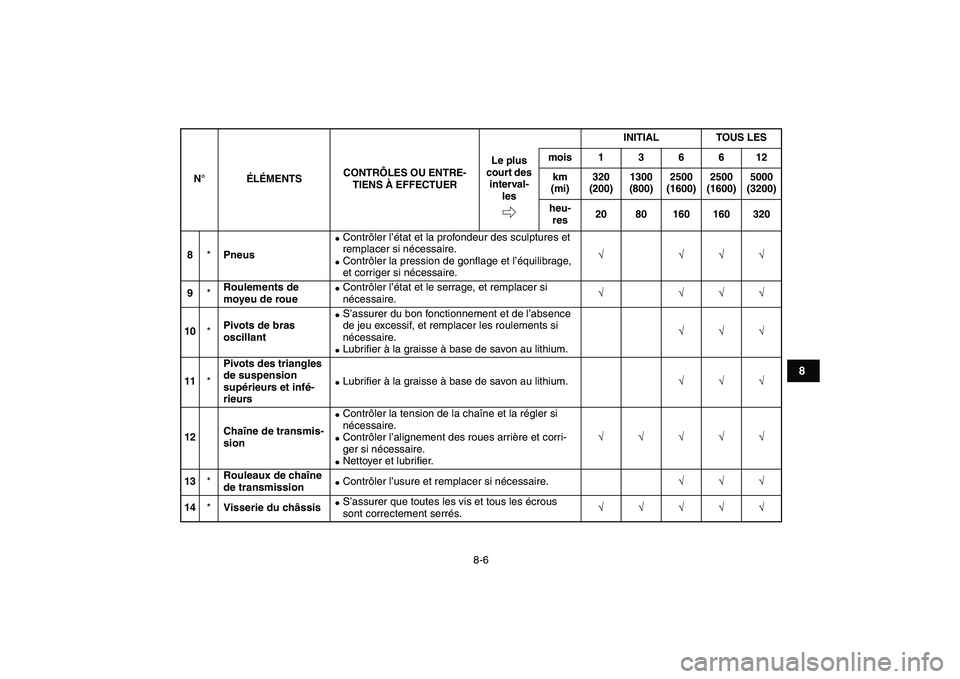 YAMAHA YFZ450 2009 Notices Demploi (in French)
8-6
1
2
3
4
5
6
78
9
10
11
8
*
Pneus
Contrôler l’état et la profondeur des sculptures et
remplacer si nécessaire.
Contrôler la pression de gonflage et l’équilibrage,
et corr YAMAHA YFZ450 2009 Notices Demploi (in French)
8-6
1
2
3
4
5
6
78
9
10
11
8
*
Pneus
Contrôler l’état et la profondeur des sculptures et
remplacer si nécessaire.
Contrôler la pression de gonflage et l’équilibrage,
et corr