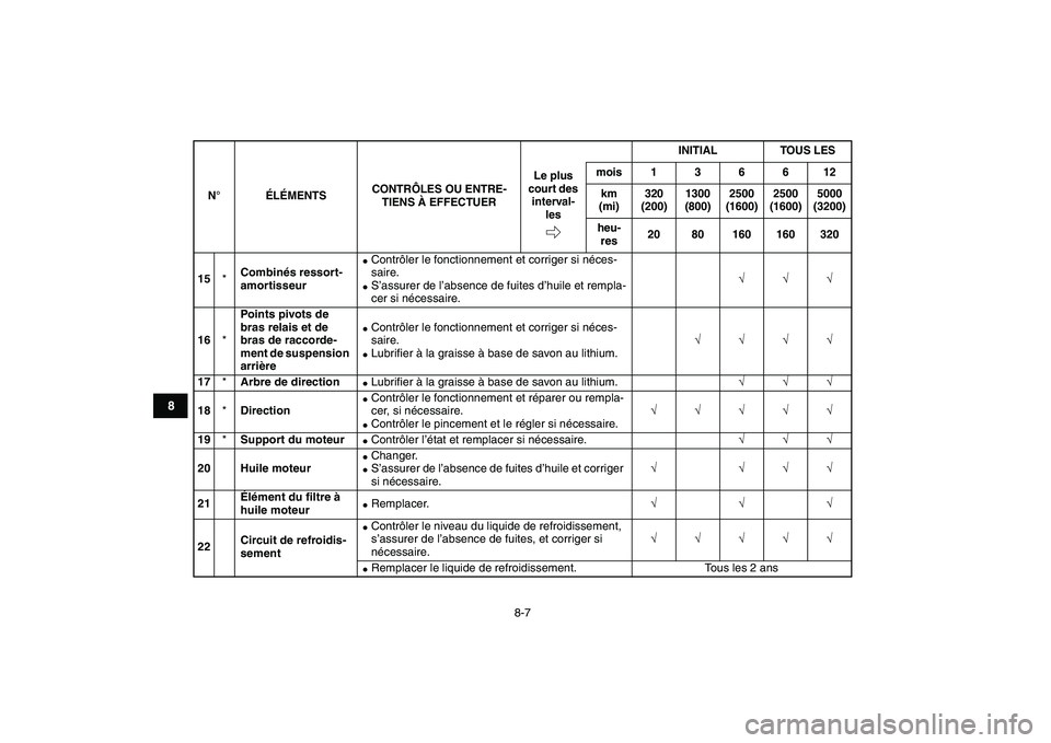 YAMAHA YFZ450 2009 Notices Demploi (in French)
8-7
1
2
3
4
5
6
78
9
10
11
15
*
Combinés ressort-
amortisseur
Contrôler le fonctionnement et corriger si néces-
saire.
S’assurer de l’absence de fuites d’huile et rempla-
cer s YAMAHA YFZ450 2009 Notices Demploi (in French)
8-7
1
2
3
4
5
6
78
9
10
11
15
*
Combinés ressort-
amortisseur
Contrôler le fonctionnement et corriger si néces-
saire.
S’assurer de l’absence de fuites d’huile et rempla-
cer s