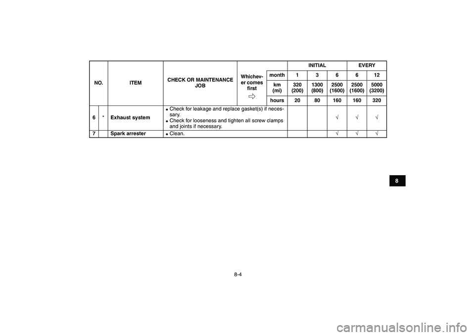 YAMAHA YFZ450 2008  Owners Manual  
8-4 
1
2
3
4
5
6
78
9
10
11
 
6 
* 
Exhaust system 
 
Check for leakage and replace gasket(s) if neces-
sary. 
 
Check for looseness and tighten all screw clamps 
and joints if necessary. 
√√