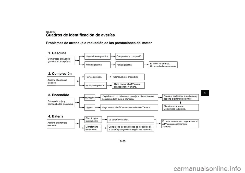 YAMAHA YFZ450 2008 Manuale de Empleo (in Spanish)
8-56
1
2
3
4
5
6
78
9
10
11
SBU25781
Cuadros de identificación de averías
Problemas de arranque o reducción de las prestaciones del motor
Compruebe el nivel de
gasolina en el depósito.1. YAMAHA YFZ450 2008 Manuale de Empleo (in Spanish)
8-56
1
2
3
4
5
6
78
9
10
11
SBU25781
Cuadros de identificación de averías
Problemas de arranque o reducción de las prestaciones del motor
Compruebe el nivel de
gasolina en el depósito.1.