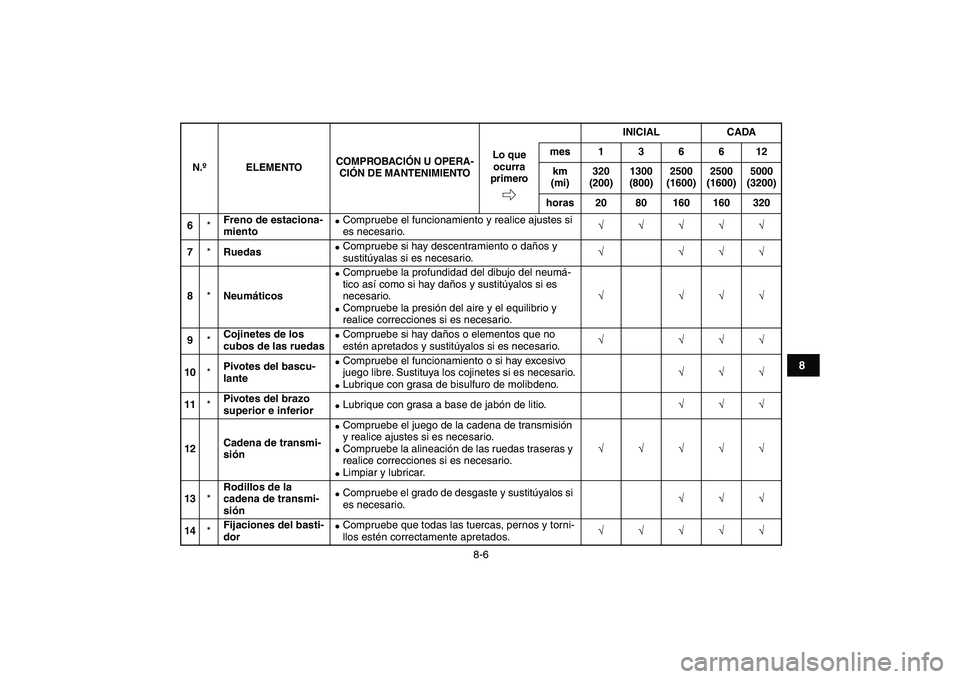 YAMAHA YFZ450 2008 Manuale de Empleo (in Spanish)
8-6
1
2
3
4
5
6
78
9
10
11
6
*
Freno de estaciona-
miento
Compruebe el funcionamiento y realice ajustes si
es necesario.
√√√√√
7
*
Ruedas
Compruebe si hay descentramient YAMAHA YFZ450 2008 Manuale de Empleo (in Spanish)
8-6
1
2
3
4
5
6
78
9
10
11
6
*
Freno de estaciona-
miento
Compruebe el funcionamiento y realice ajustes si
es necesario.
√√√√√
7
*
Ruedas
Compruebe si hay descentramient