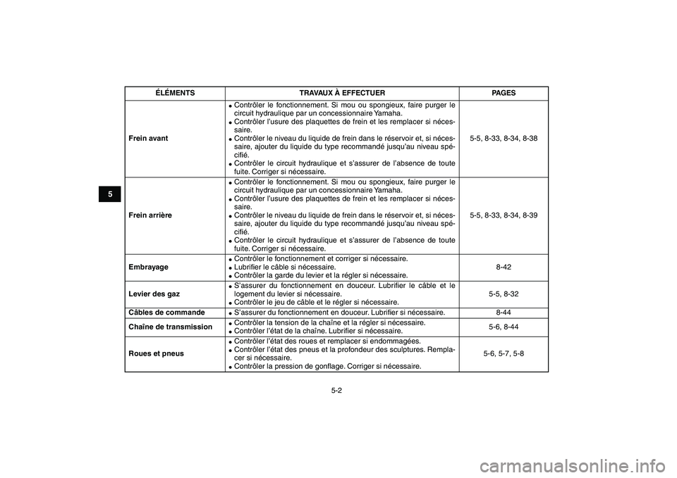 YAMAHA YFZ450 2008 Notices Demploi (in French)
5-2
1
2
3
45
6
7
8
9
10
11
Frein avant
Contrôler le fonctionnement. Si mou ou spongieux, faire purger le
circuit hydraulique par un concessionnaire Yamaha.
Contrôler l’usure des plaqu YAMAHA YFZ450 2008 Notices Demploi (in French)
5-2
1
2
3
45
6
7
8
9
10
11
Frein avant
Contrôler le fonctionnement. Si mou ou spongieux, faire purger le
circuit hydraulique par un concessionnaire Yamaha.
Contrôler l’usure des plaqu