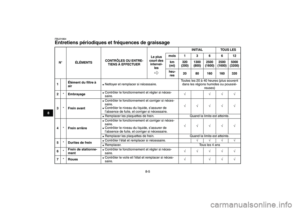YAMAHA YFZ450 2008 Notices Demploi (in French)
8-5
1
2
3
4
5
6
78
9
10
11
FBU21864
Entretiens périodiques et fréquences de graissage
N°
ÉLÉMENTSCONTRÔLES OU ENTRE-
TIENS À EFFECTUERINITIAL TOUS LES
Le plus
court des
interval-
lesm YAMAHA YFZ450 2008 Notices Demploi (in French)
8-5
1
2
3
4
5
6
78
9
10
11
FBU21864
Entretiens périodiques et fréquences de graissage
N°
ÉLÉMENTSCONTRÔLES OU ENTRE-
TIENS À EFFECTUERINITIAL TOUS LES
Le plus
court des
interval-
lesm