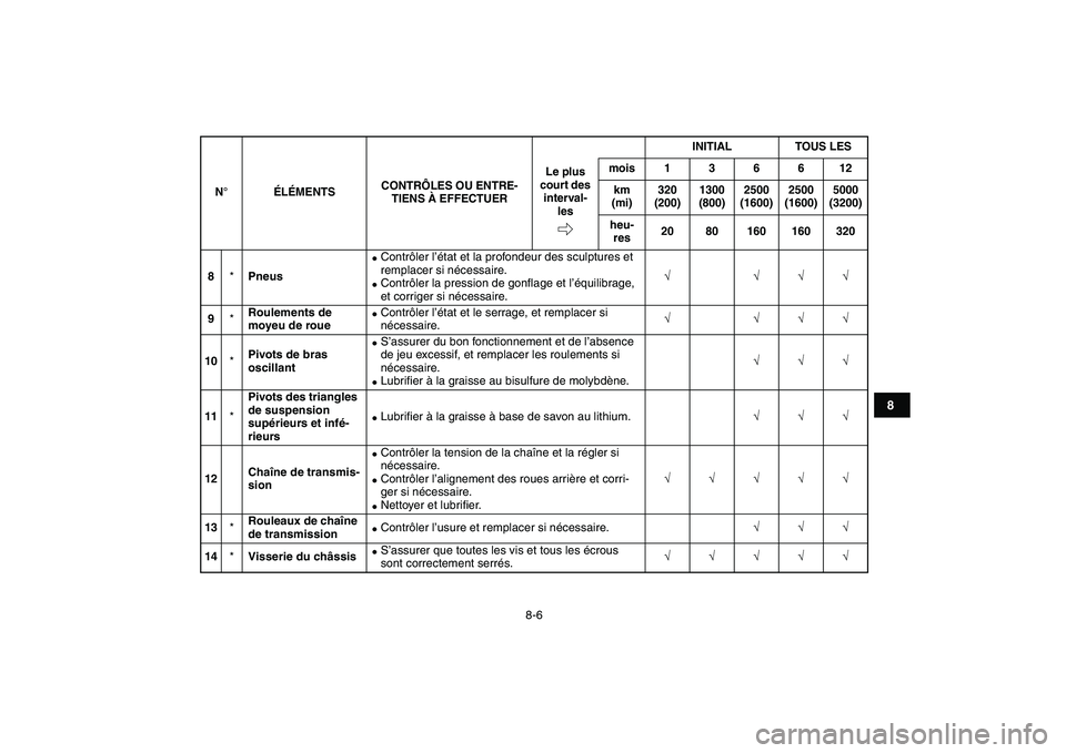 YAMAHA YFZ450 2008 Notices Demploi (in French)
8-6
1
2
3
4
5
6
78
9
10
11
8
*
Pneus
Contrôler l’état et la profondeur des sculptures et
remplacer si nécessaire.
Contrôler la pression de gonflage et l’équilibrage,
et corr YAMAHA YFZ450 2008 Notices Demploi (in French)
8-6
1
2
3
4
5
6
78
9
10
11
8
*
Pneus
Contrôler l’état et la profondeur des sculptures et
remplacer si nécessaire.
Contrôler la pression de gonflage et l’équilibrage,
et corr
