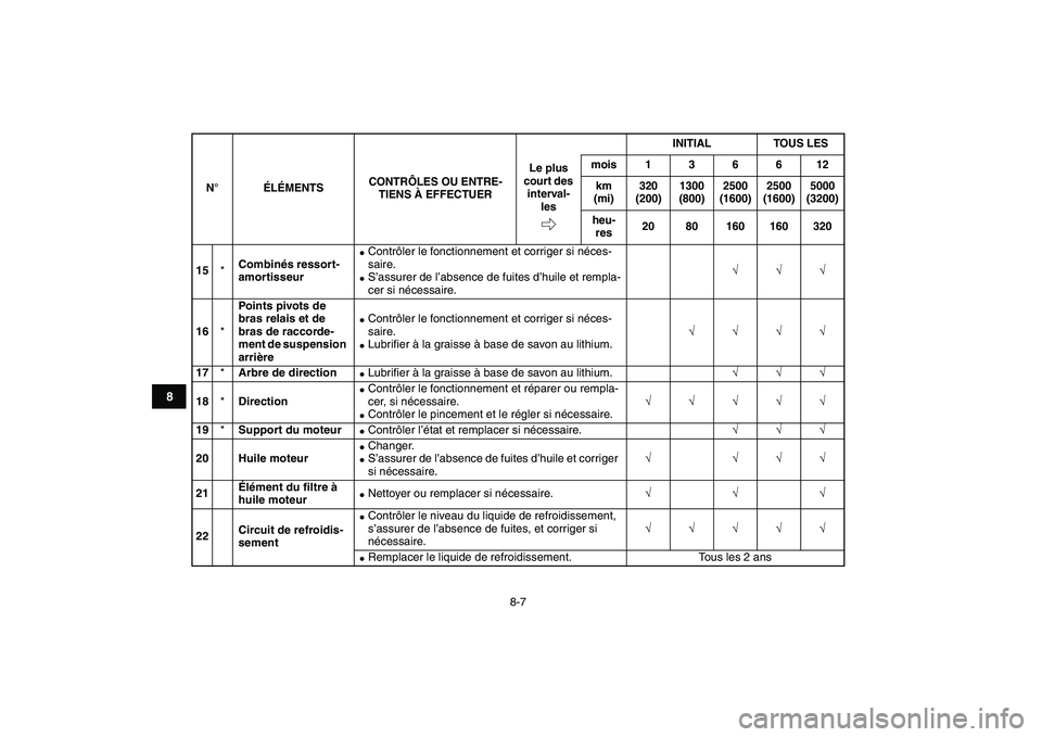 YAMAHA YFZ450 2008 Notices Demploi (in French)
8-7
1
2
3
4
5
6
78
9
10
11
15
*
Combinés ressort-
amortisseur
Contrôler le fonctionnement et corriger si néces-
saire.
S’assurer de l’absence de fuites d’huile et rempla-
cer s YAMAHA YFZ450 2008 Notices Demploi (in French)
8-7
1
2
3
4
5
6
78
9
10
11
15
*
Combinés ressort-
amortisseur
Contrôler le fonctionnement et corriger si néces-
saire.
S’assurer de l’absence de fuites d’huile et rempla-
cer s