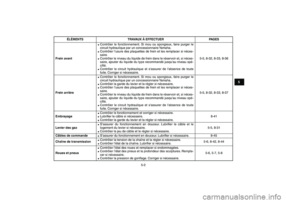 YAMAHA YFZ450 2007 Notices Demploi (in French)
5-2
1
2
3
45
6
7
8
9
10
11
Frein avant
Contrôler le fonctionnement. Si mou ou spongieux, faire purger le
circuit hydraulique par un concessionnaire Yamaha.
Contrôler l’usure des plaqu YAMAHA YFZ450 2007 Notices Demploi (in French)
5-2
1
2
3
45
6
7
8
9
10
11
Frein avant
Contrôler le fonctionnement. Si mou ou spongieux, faire purger le
circuit hydraulique par un concessionnaire Yamaha.
Contrôler l’usure des plaqu