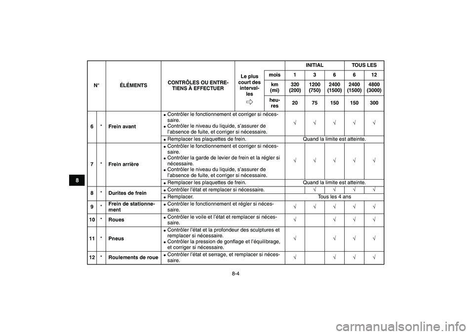 YAMAHA YFZ450 2007 Notices Demploi (in French)
8-4
1
2
3
4
5
6
78
9
10
11
6
*
Frein avant
Contrôler le fonctionnement et corriger si néces-
saire.
Contrôler le niveau du liquide, s’assurer de
l’absence de fuite, et corriger YAMAHA YFZ450 2007 Notices Demploi (in French)
8-4
1
2
3
4
5
6
78
9
10
11
6
*
Frein avant
Contrôler le fonctionnement et corriger si néces-
saire.
Contrôler le niveau du liquide, s’assurer de
l’absence de fuite, et corriger
