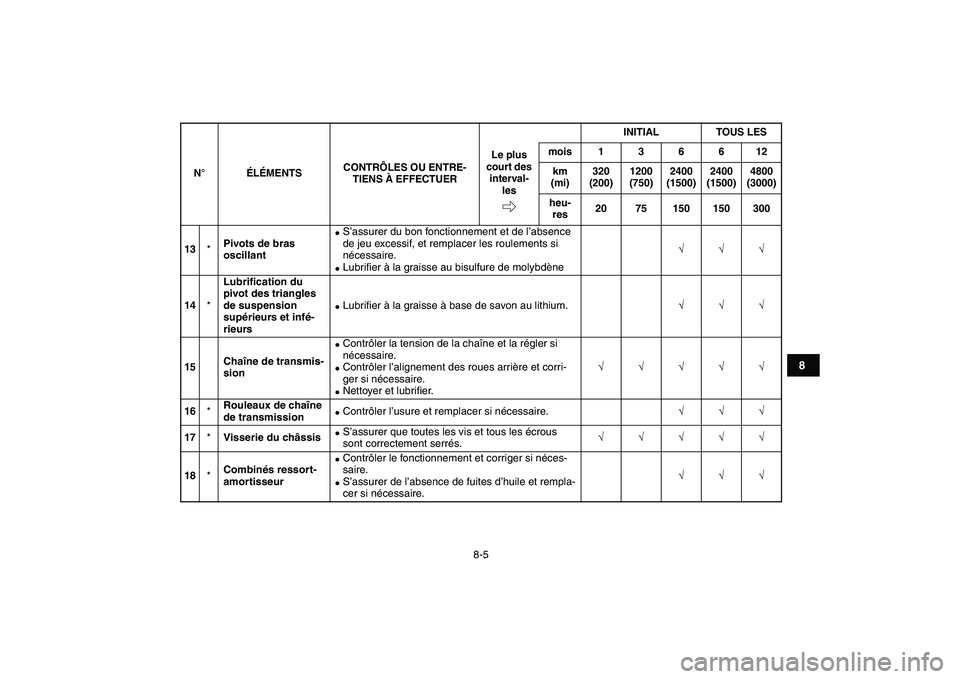 YAMAHA YFZ450 2007 Notices Demploi (in French)
8-5
1
2
3
4
5
6
78
9
10
11
13
*
Pivots de bras
oscillant
S’assurer du bon fonctionnement et de l’absence
de jeu excessif, et remplacer les roulements si
nécessaire.
Lubrifier YAMAHA YFZ450 2007 Notices Demploi (in French)
8-5
1
2
3
4
5
6
78
9
10
11
13
*
Pivots de bras
oscillant
S’assurer du bon fonctionnement et de l’absence
de jeu excessif, et remplacer les roulements si
nécessaire.
Lubrifier