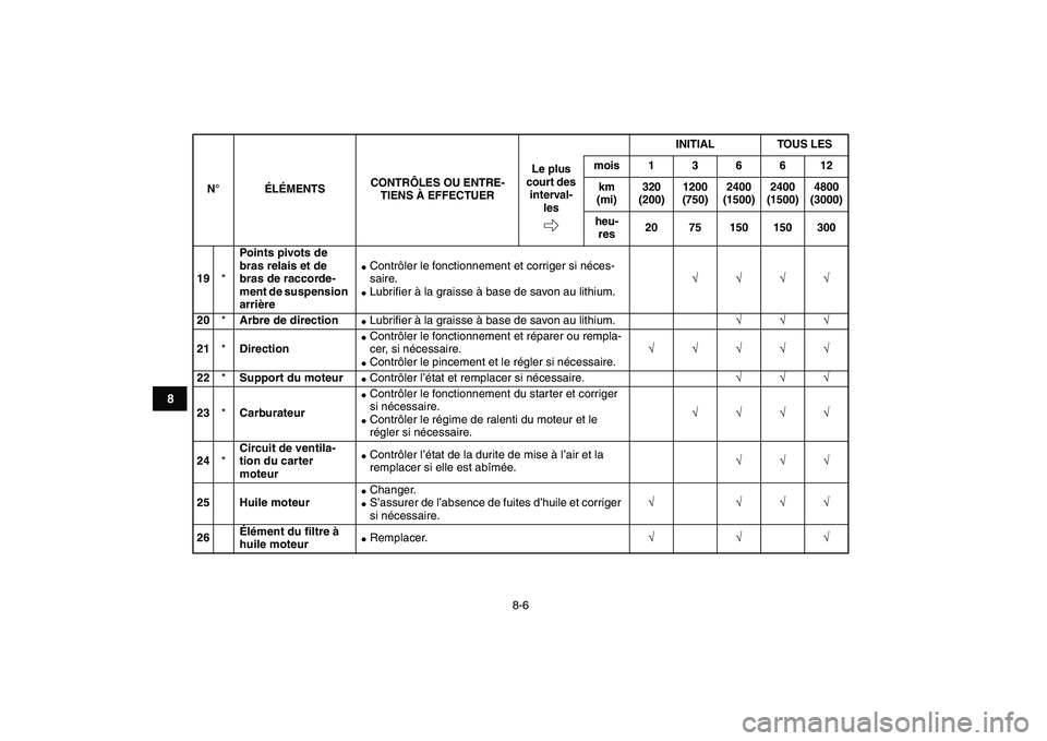 YAMAHA YFZ450 2007 Notices Demploi (in French)
8-6
1
2
3
4
5
6
78
9
10
11
19
*
Points pivots de
bras relais et de
bras de raccorde-
ment de suspension
arrière
Contrôler le fonctionnement et corriger si néces-
saire.
Lubrifier YAMAHA YFZ450 2007 Notices Demploi (in French)
8-6
1
2
3
4
5
6
78
9
10
11
19
*
Points pivots de
bras relais et de
bras de raccorde-
ment de suspension
arrière
Contrôler le fonctionnement et corriger si néces-
saire.
Lubrifier