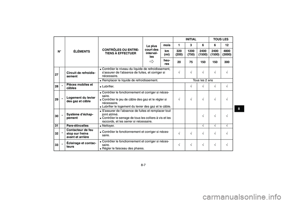 YAMAHA YFZ450 2007 Notices Demploi (in French)
8-7
1
2
3
4
5
6
78
9
10
11
27Circuit de refroidis-
sement
Contrôler le niveau du liquide de refroidissement,
s’assurer de l’absence de fuites, et corriger si
nécessaire.
√√√√ YAMAHA YFZ450 2007 Notices Demploi (in French)
8-7
1
2
3
4
5
6
78
9
10
11
27Circuit de refroidis-
sement
Contrôler le niveau du liquide de refroidissement,
s’assurer de l’absence de fuites, et corriger si
nécessaire.
√√√√
