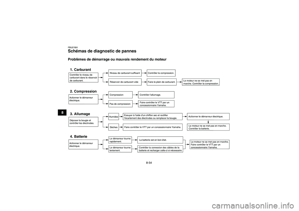 YAMAHA YFZ450R 2001 Notices Demploi (in French) 8-54
8
FBU27691Schémas de diagnostic de pannes Problèmes de démarrage ou mauvais rendement du moteurContrôler le niveau de
carburant dans le réservoir
de carburant.1. Carburant
Niveau de carbur YAMAHA YFZ450R 2001 Notices Demploi (in French) 8-54
8
FBU27691Schémas de diagnostic de pannes Problèmes de démarrage ou mauvais rendement du moteurContrôler le niveau de
carburant dans le réservoir
de carburant.1. Carburant
Niveau de carbur
