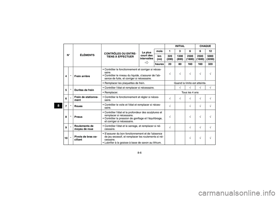 YAMAHA YFZ450R 2001 Notices Demploi (in French) 8-6
8
4*Frein arrièreContrôler le fonctionnement et corriger si néces-
saire.
Contrôler le niveau du liquide, s’assurer de l’ab-
sence de fuite, et corriger si nécessaire.√√√√√
R YAMAHA YFZ450R 2001 Notices Demploi (in French) 8-6
8
4*Frein arrièreContrôler le fonctionnement et corriger si néces-
saire.
Contrôler le niveau du liquide, s’assurer de l’ab-
sence de fuite, et corriger si nécessaire.√√√√√
R