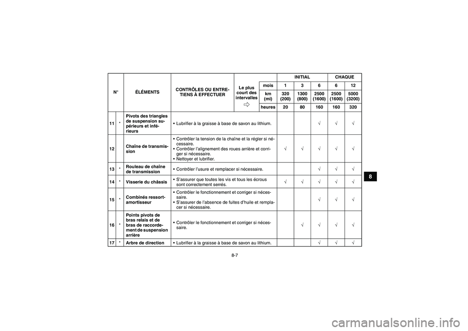 YAMAHA YFZ450R 2001 Notices Demploi (in French) 8-7
8
11*Pivots des triangles
de suspension su-
périeurs et infé-
rieursLubrifier à la graisse à base de savon au lithium.√√√
12Chaîne de transmis-
sionContrôler la tension de la chaîn YAMAHA YFZ450R 2001 Notices Demploi (in French) 8-7
8
11*Pivots des triangles
de suspension su-
périeurs et infé-
rieursLubrifier à la graisse à base de savon au lithium.√√√
12Chaîne de transmis-
sionContrôler la tension de la chaîn