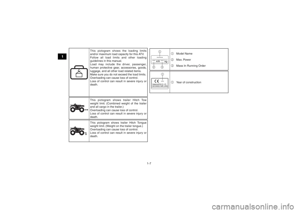 YAMAHA YFZ50 2018 Owners Manual 1-7
1
******
*** kW *** kg1
23
YAMAHA MOTOR CO., LTD.
2500 SHINGAI, IWATA, JAPAN
****1
1
2
3 Model Name
Max. Power
Mass In Running Order
1 Year of construction
This pictogram shows trailer Hitch Tow
YAMAHA YFZ50 2018 Owners Manual 1-7
1
******
*** kW *** kg1
23
YAMAHA MOTOR CO., LTD.
2500 SHINGAI, IWATA, JAPAN
****1
1
2
3 Model Name
Max. Power
Mass In Running Order
1 Year of construction
This pictogram shows trailer Hitch Tow