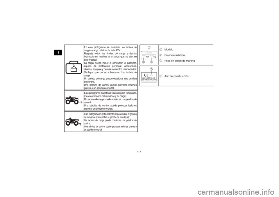 YAMAHA YFZ50 2017  Manuale de Empleo (in Spanish) 1-7
1
******
*** kW *** kg1
23
YAMAHA MOTOR CO., LTD.
2500 SHINGAI, IWATA, JAPAN
****1
1
2
3 Modelo
Potencia máxima
Peso en orden de marcha
1 Año de construcción
Este pictograma muestra el límite 