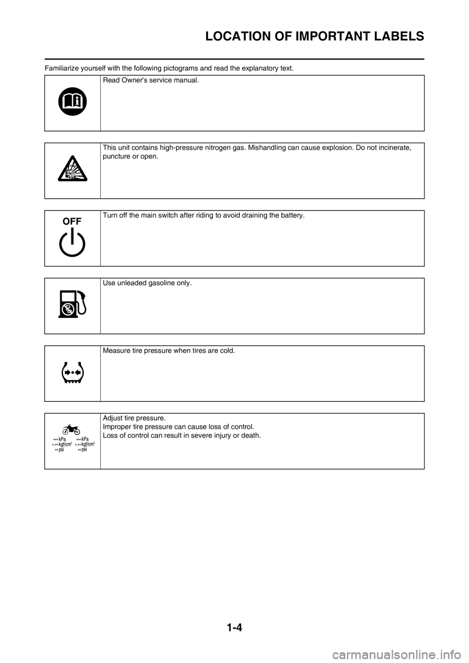 YAMAHA YZ125LC 2013  Owners Manual 1-4
LOCATION OF IMPORTANT LABELS
Familiarize yourself with the following pictograms and read the explanatory text.
Read Owners service manual.
This unit contains high-pressure nitrogen gas. Mishandli