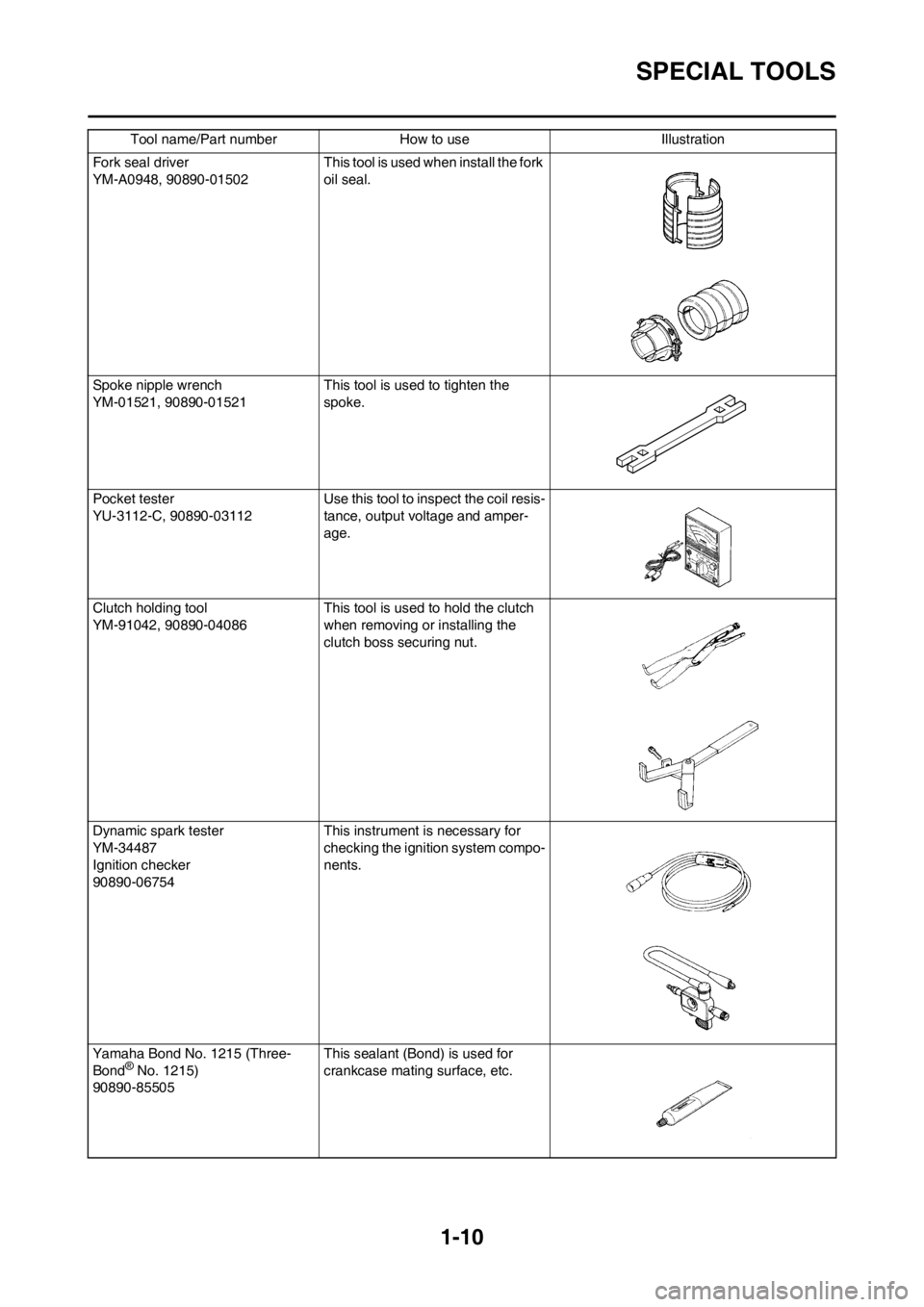 YAMAHA YZ125LC 2013  Owners Manual 1-10
SPECIAL TOOLS
Fork seal driver
YM-A0948, 90890-01502 This tool is used when install the fork 
oil seal.
Spoke nipple wrench
YM-01521, 90890-01521 This tool is used to tighten the 
spoke.
Pocket t