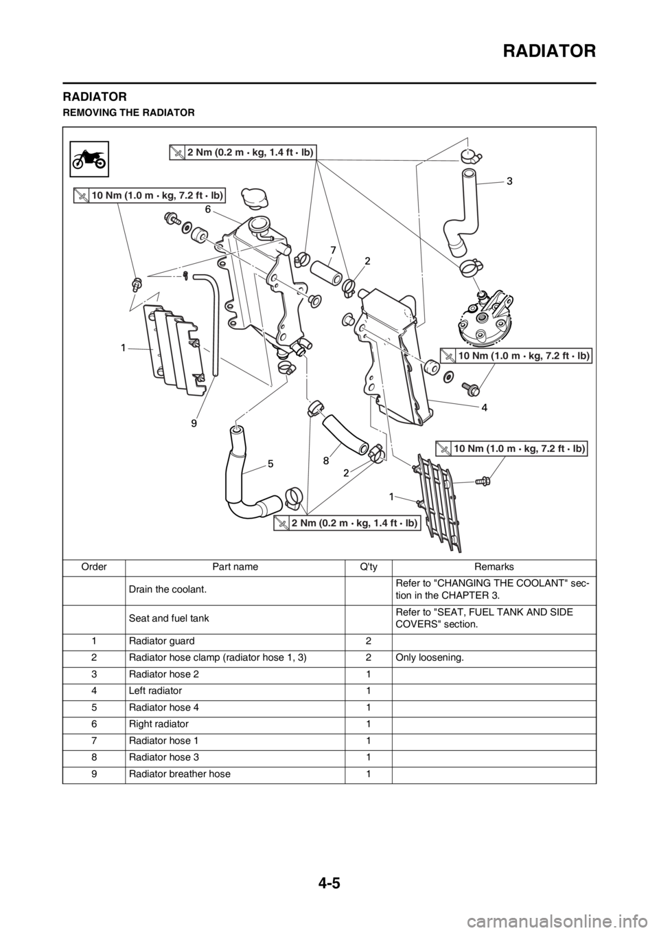 YAMAHA YZ125LC 2013  Owners Manual 4-5
RADIATOR
RADIATOR
REMOVING THE RADIATOR
Order Part name Qty Remarks
Drain the coolant.Refer to "CHANGING THE COOLANT" sec-
tion in the CHAPTER 3.
Seat and fuel tankRefer to "SEAT, FUEL TANK AND S