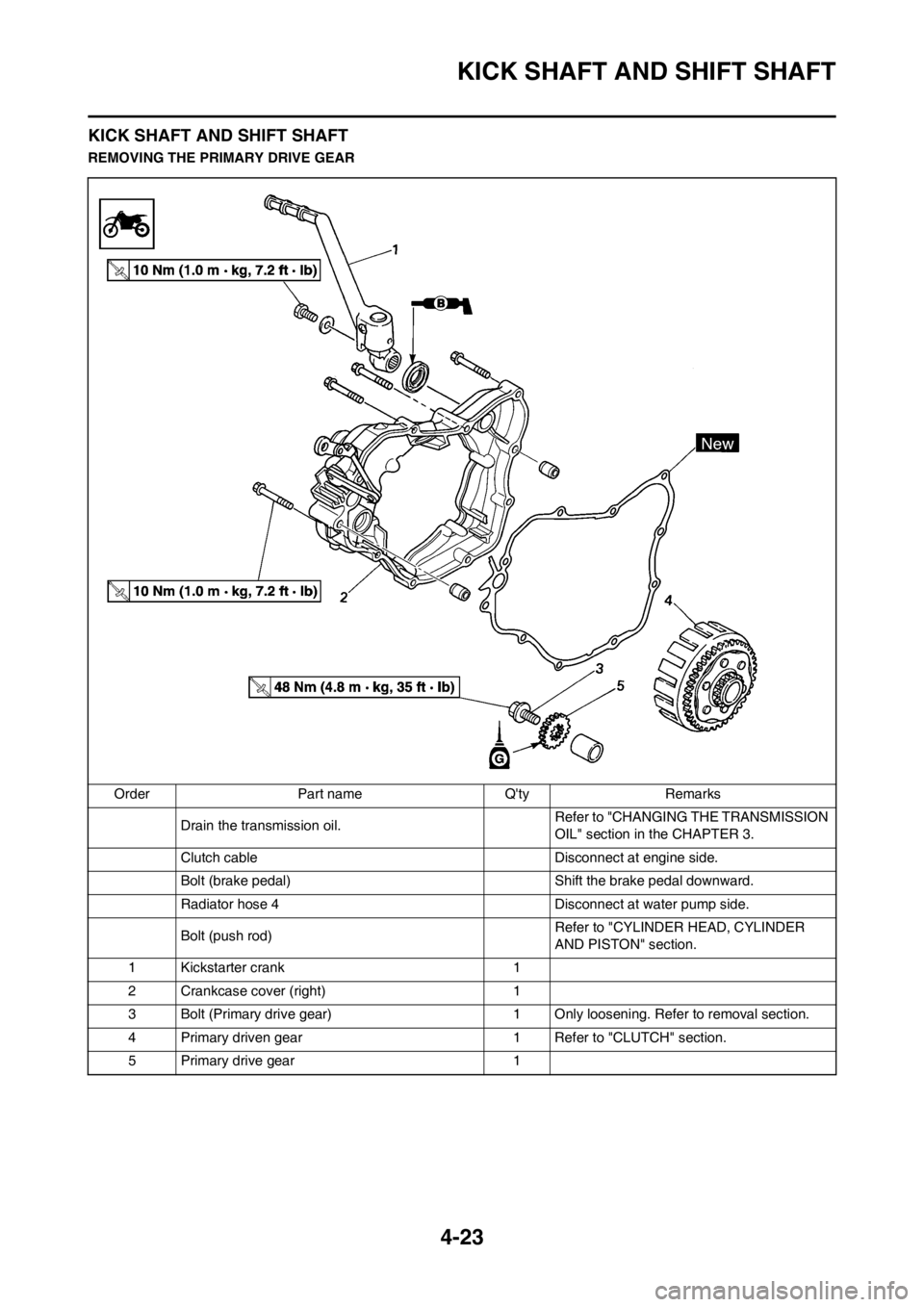 YAMAHA YZ125LC 2013  Owners Manual 4-23
KICK SHAFT AND SHIFT SHAFT
KICK SHAFT AND SHIFT SHAFT
REMOVING THE PRIMARY DRIVE GEAR
Order Part name Qty Remarks
Drain the transmission oil. Refer to "CHANGING THE TRANSMISSION 
OIL" section in