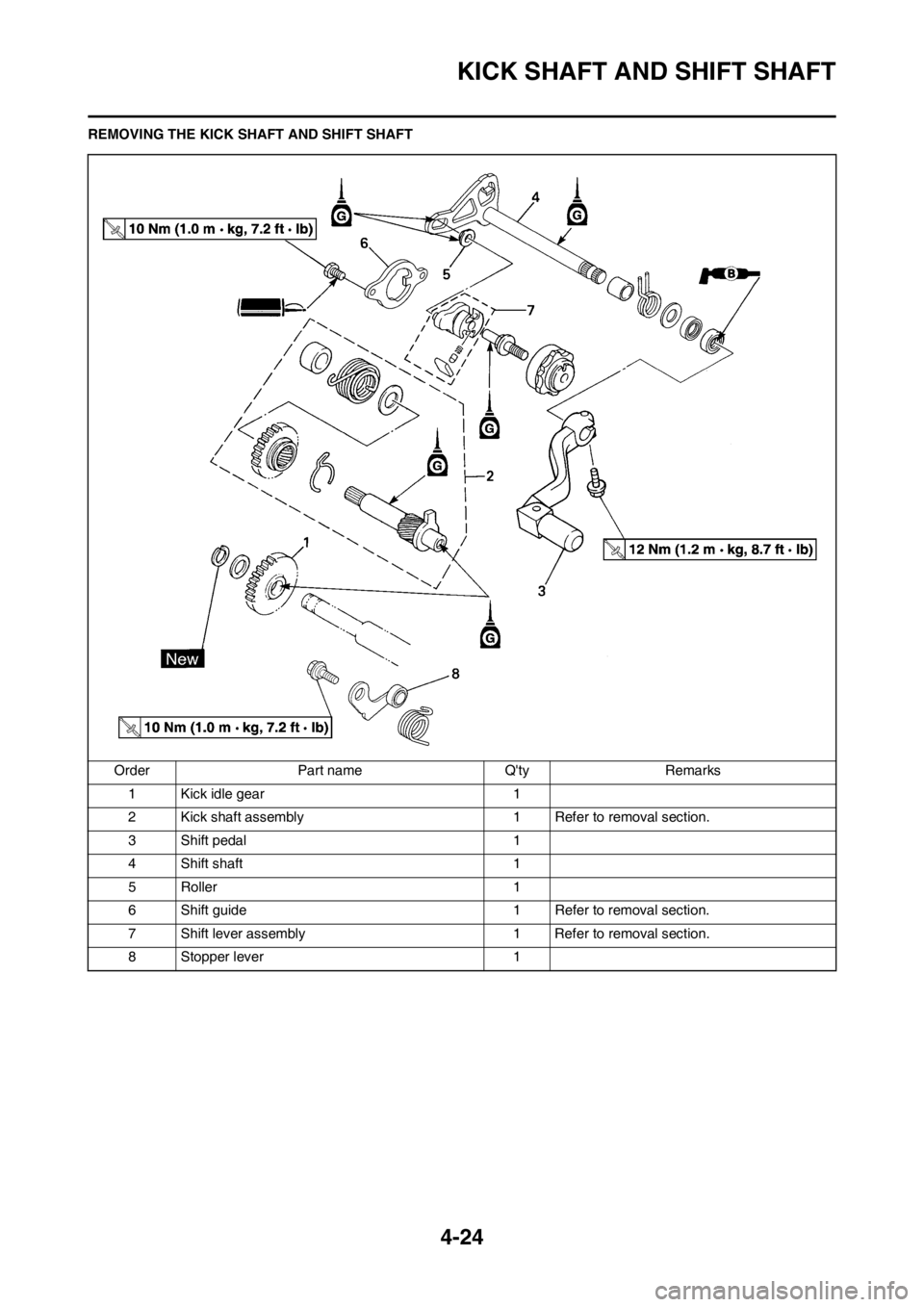 YAMAHA YZ125LC 2013  Owners Manual 4-24
KICK SHAFT AND SHIFT SHAFT
REMOVING THE KICK SHAFT AND SHIFT SHAFT
Order Part name Qty Remarks
1 Kick idle gear 1
2 Kick shaft assembly 1 Refer to removal section.
3 Shift pedal 1
4 Shift shaft 