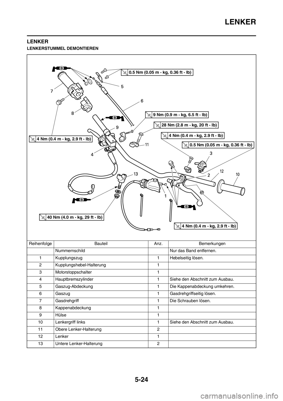 YAMAHA YZ125LC 2013  Betriebsanleitungen (in German) 5-24
LENKER
LENKER
LENKERSTUMMEL DEMONTIEREN
Reihenfolge Bauteil Anz. Bemerkungen
Nummernschild Nur das Band entfernen.
1 Kupplungszug 1 Hebelseitig lösen.
2 Kupplungshebel-Halterung 1
3 Motorstoppsc