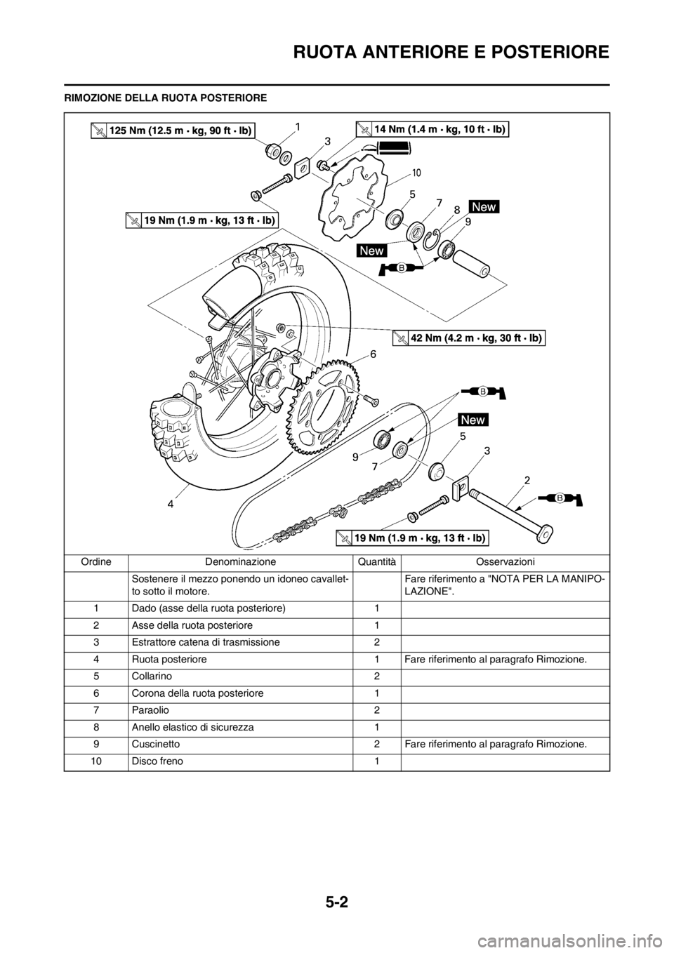 YAMAHA YZ125LC 2013  Manuale duso (in Italian) 5-2
RUOTA ANTERIORE E POSTERIORE
RIMOZIONE DELLA RUOTA POSTERIORE
Ordine Denominazione Quantità Osservazioni
Sostenere il mezzo ponendo un idoneo cavallet-
to sotto il motore.Fare riferimento a "NOTA