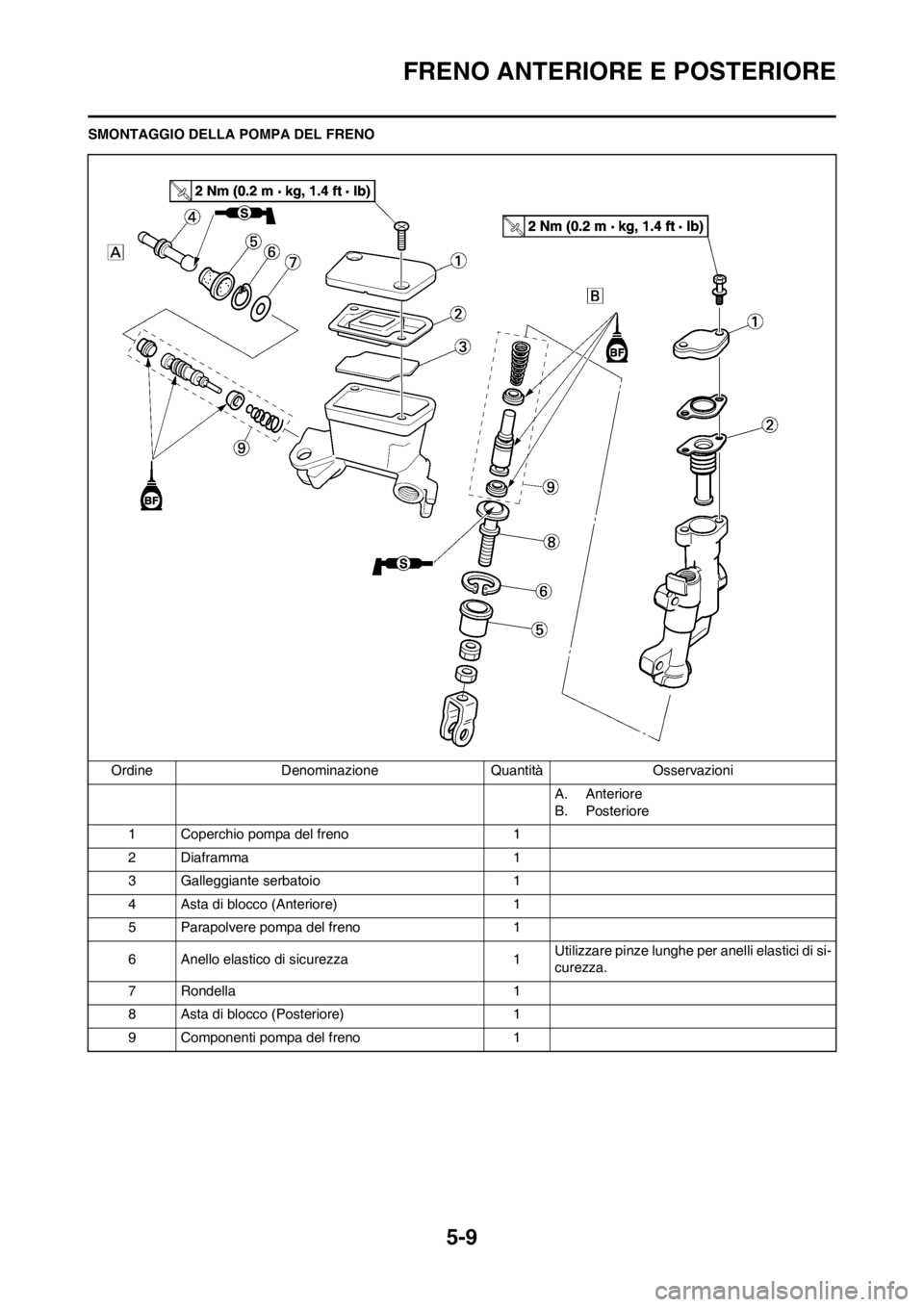 YAMAHA YZ125LC 2013  Manuale duso (in Italian) 5-9
FRENO ANTERIORE E POSTERIORE
SMONTAGGIO DELLA POMPA DEL FRENO
Ordine Denominazione Quantità Osservazioni
A. Anteriore
B. Posteriore
1 Coperchio pompa del freno 1
2Diaframma 1
3 Galleggiante serba