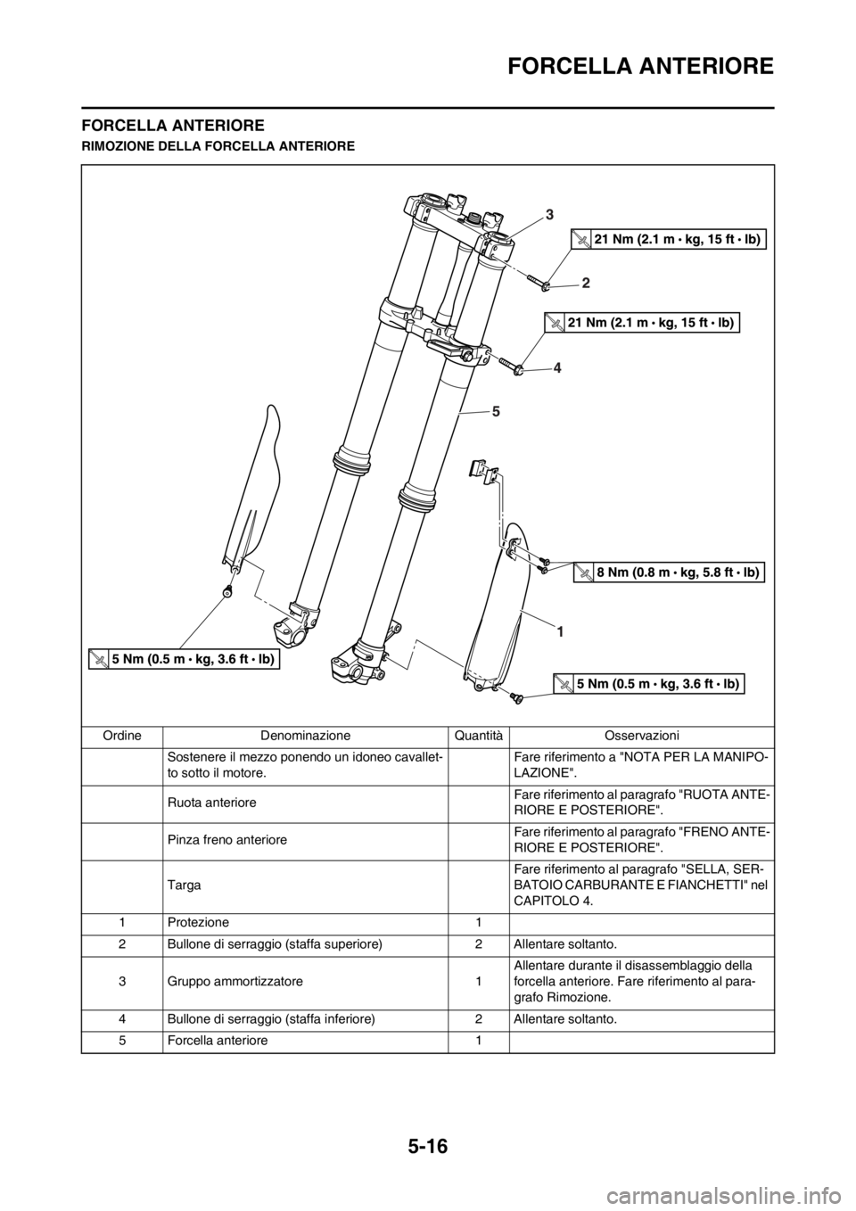 YAMAHA YZ125LC 2013  Manuale duso (in Italian) 5-16
FORCELLA ANTERIORE
FORCELLA ANTERIORE
RIMOZIONE DELLA FORCELLA ANTERIORE
Ordine Denominazione Quantità Osservazioni
Sostenere il mezzo ponendo un idoneo cavallet-
to sotto il motore.Fare riferim