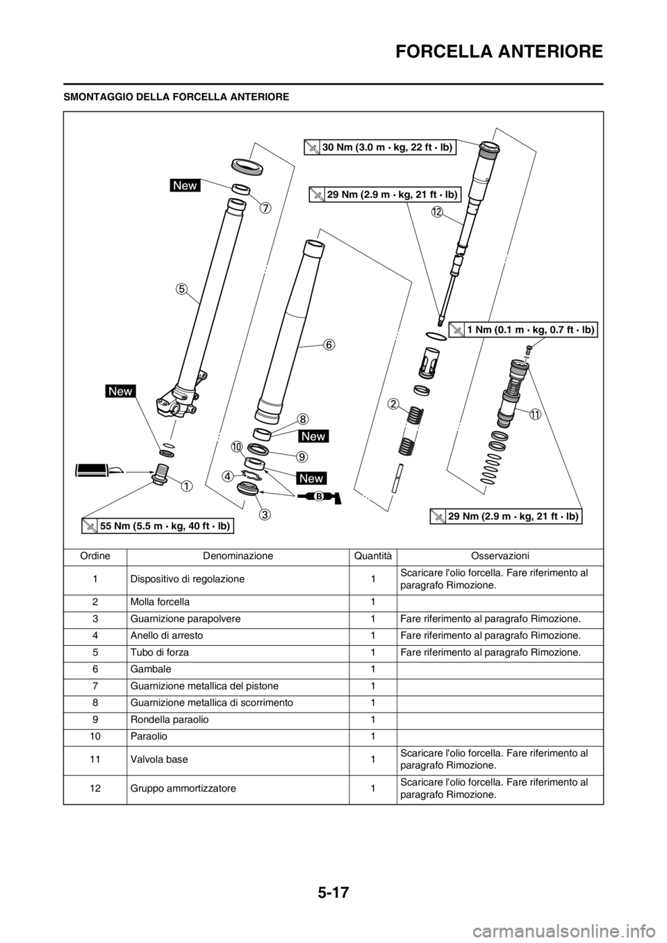 YAMAHA YZ125LC 2013  Manuale duso (in Italian) 5-17
FORCELLA ANTERIORE
SMONTAGGIO DELLA FORCELLA ANTERIORE
Ordine Denominazione Quantità Osservazioni
1 Dispositivo di regolazione 1Scaricare lolio forcella. Fare riferimento al 
paragrafo Rimozion
