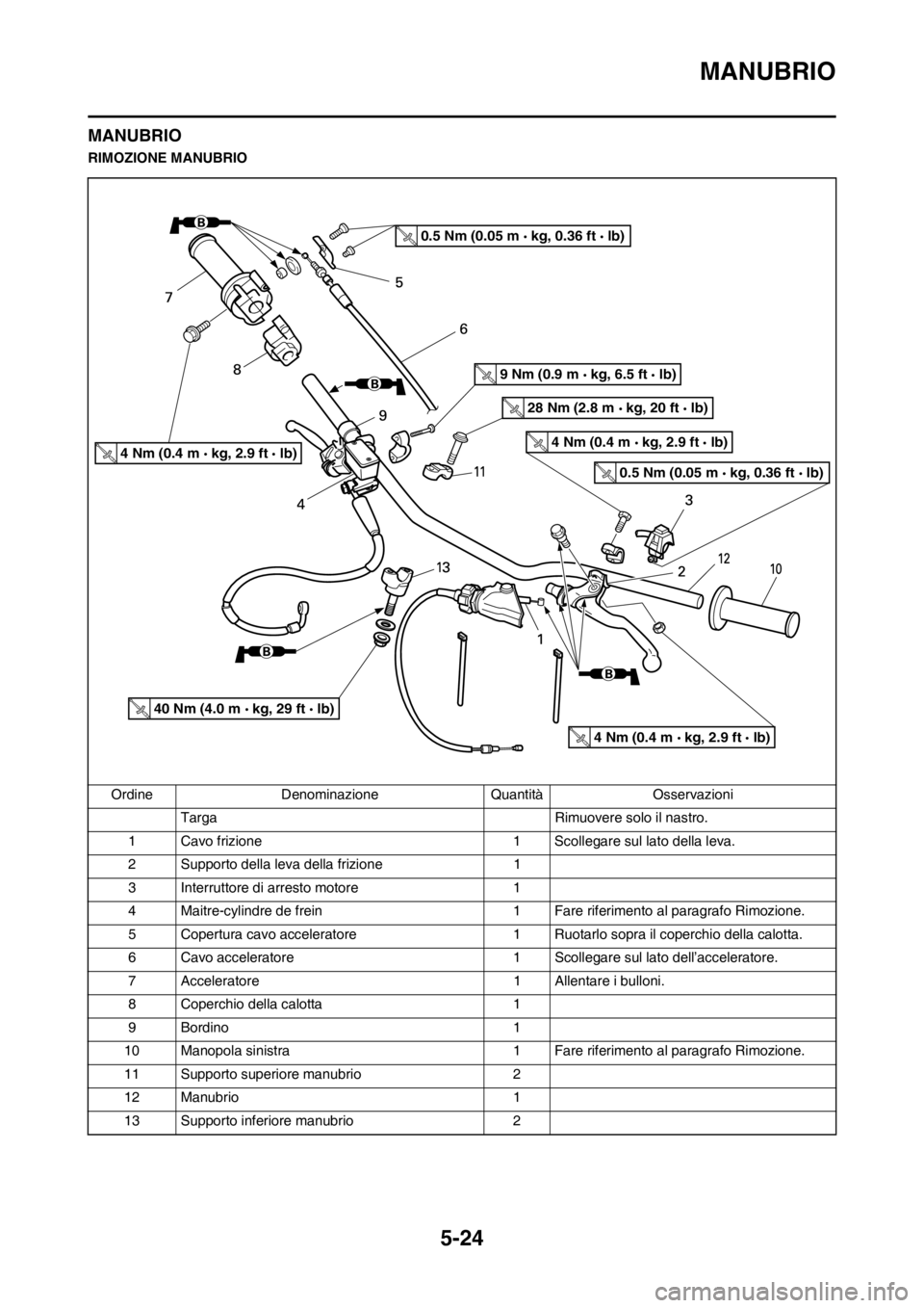 YAMAHA YZ125LC 2013  Manuale duso (in Italian) 5-24
MANUBRIO
MANUBRIO
RIMOZIONE MANUBRIO
Ordine Denominazione Quantità Osservazioni
Targa Rimuovere solo il nastro.
1 Cavo frizione 1 Scollegare sul lato della leva.
2 Supporto della leva della friz