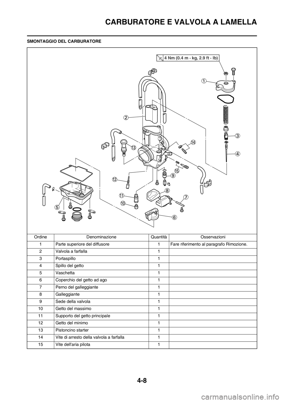 YAMAHA YZ125LC 2013  Manuale duso (in Italian) 4-8
CARBURATORE E VALVOLA A LAMELLA
SMONTAGGIO DEL CARBURATORE
Ordine Denominazione Quantità Osservazioni
1 Parte superiore del diffusore 1 Fare riferimento al paragrafo Rimozione.
2 Valvola a farfal