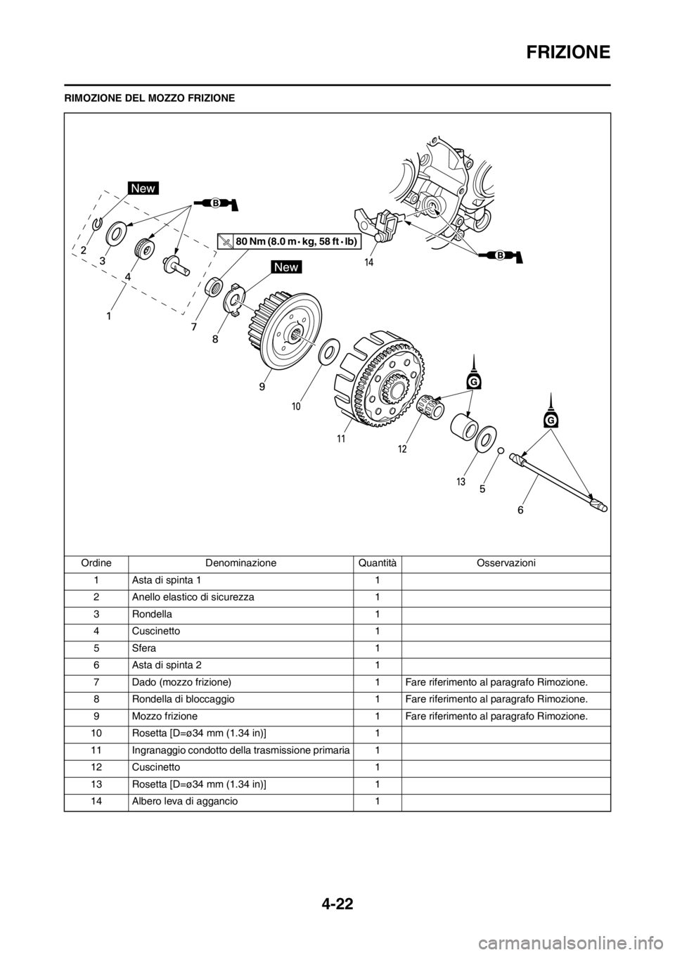 YAMAHA YZ125LC 2013  Manuale duso (in Italian) 4-22
FRIZIONE
RIMOZIONE DEL MOZZO FRIZIONE
Ordine Denominazione Quantità Osservazioni
1 Asta di spinta 1 1
2 Anello elastico di sicurezza 1
3 Rondella 1
4 Cuscinetto 1
5Sfera 1
6 Asta di spinta 2 1
7