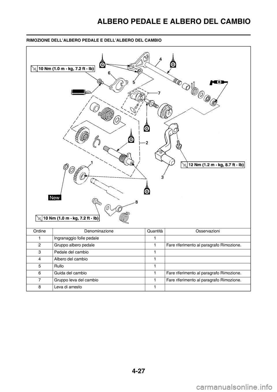 YAMAHA YZ125LC 2013  Manuale duso (in Italian) 4-27
ALBERO PEDALE E ALBERO DEL CAMBIO
RIMOZIONE DELL’ALBERO PEDALE E DELL’ALBERO DEL CAMBIO
Ordine Denominazione Quantità Osservazioni
1 Ingranaggio folle pedale 1
2 Gruppo albero pedale 1 Fare 