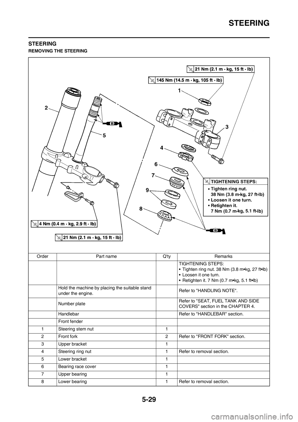 YAMAHA YZ125LC 2012  Owners Manual 5-29
STEERING
STEERING
REMOVING THE STEERING
Order Part name Qty Remarks
TIGHTENING STEPS:
• Tighten ring nut. 38 Nm (3.8 m•kg, 27 ft•lb)
• Loosen it one turn.
• Retighten it. 7 Nm (0.7 m