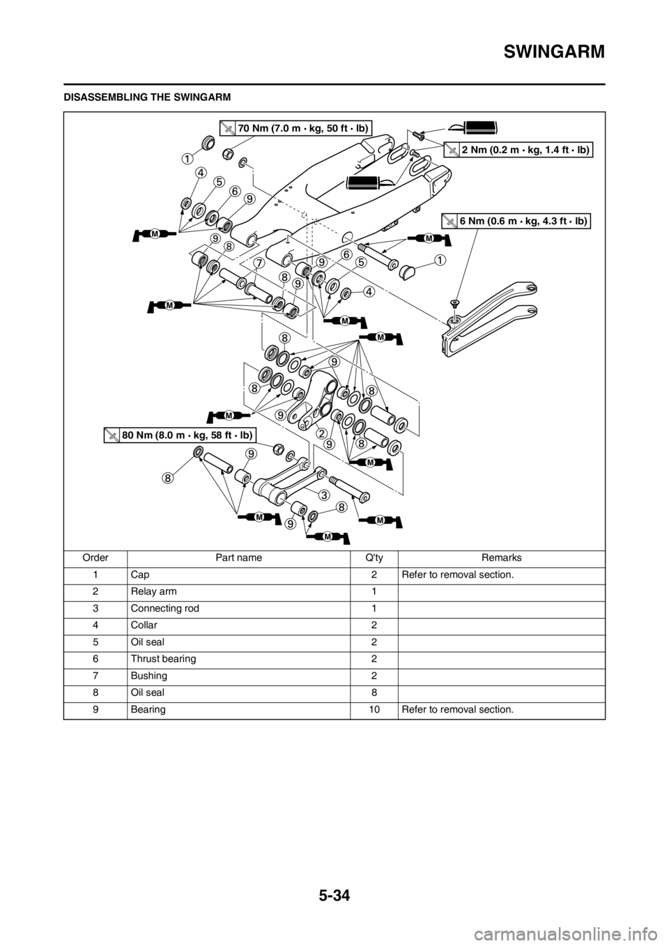 YAMAHA YZ125LC 2012  Owners Manual 5-34
SWINGARM
DISASSEMBLING THE SWINGARM
Order Part name Qty Remarks
1 Cap 2 Refer to removal section.
2 Relay arm 1
3 Connecting rod 1
4 Collar 2
5 Oil seal 2
6 Thrust bearing 2
7 Bushing 2
8 Oil se