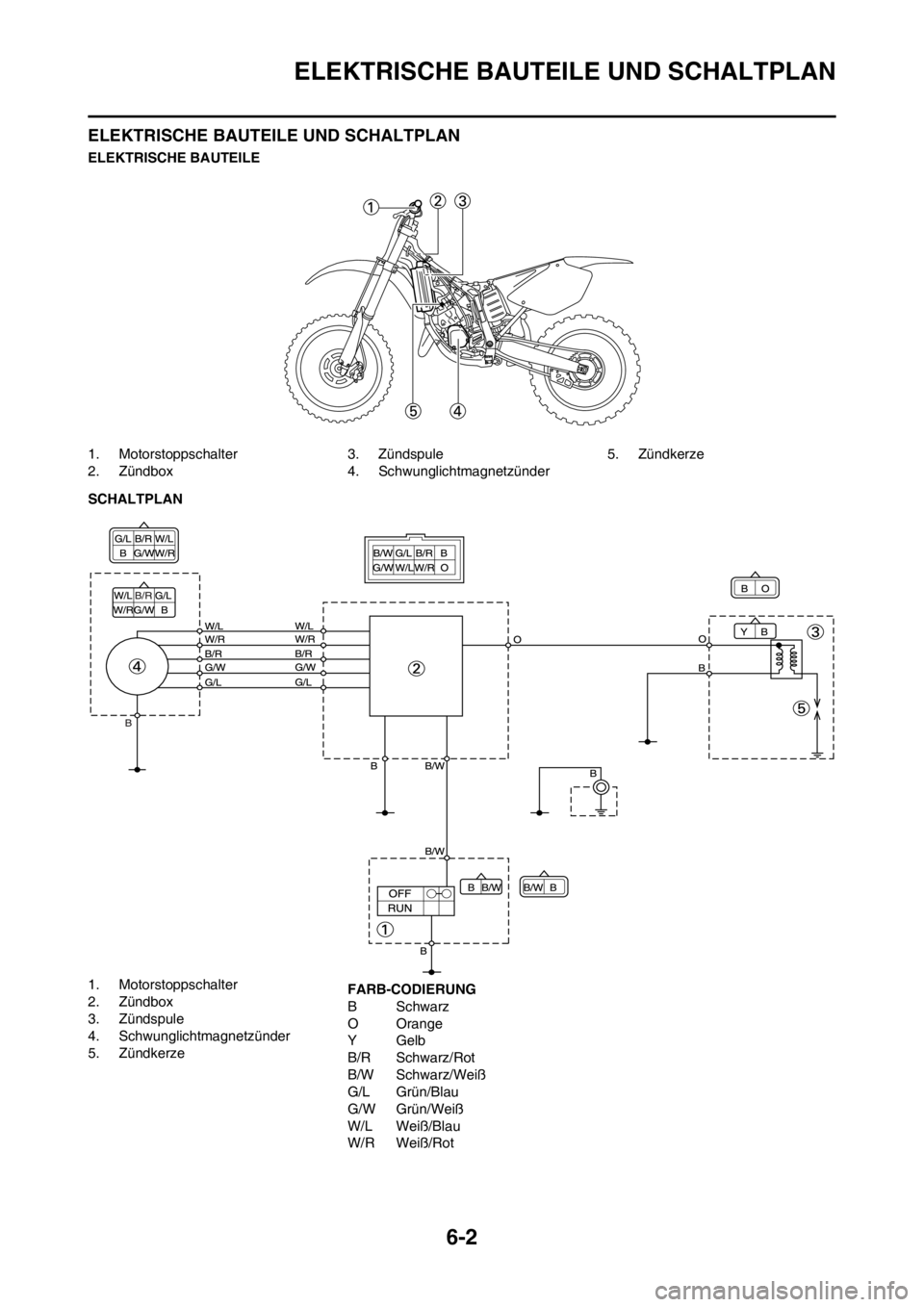 YAMAHA YZ125LC 2012  Notices Demploi (in French) 6-2
ELEKTRISCHE BAUTEILE UND SCHALTPLAN
ELEKTRISCHE BAUTEILE UND SCHALTPLAN
ELEKTRISCHE BAUTEILE
1. Motorstoppschalter
2. Zündbox3. Zündspule
4. Schwunglichtmagnetzünder5. Zündkerze
SCHALTPLAN
1. 