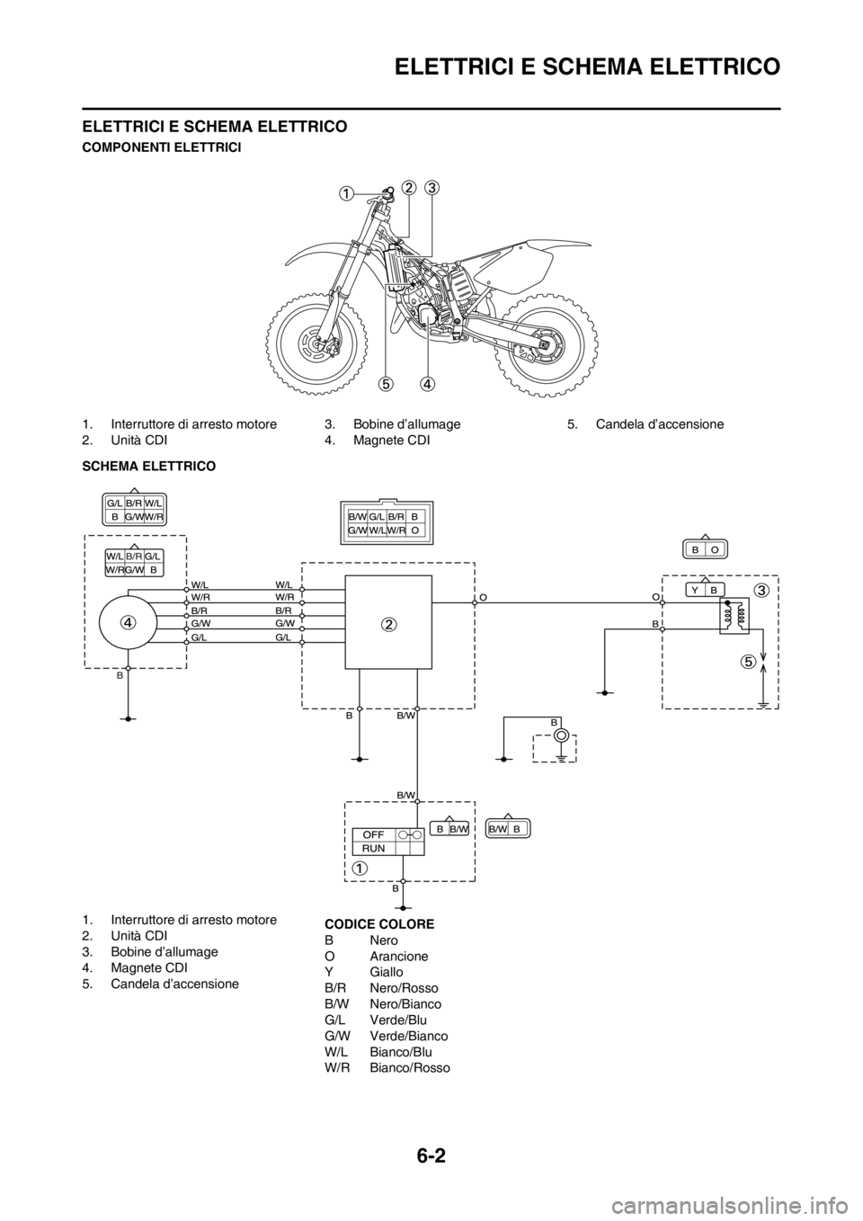 YAMAHA YZ125LC 2012  Manuale duso (in Italian) 6-2
ELETTRICI E SCHEMA ELETTRICO
ELETTRICI E SCHEMA ELETTRICO
COMPONENTI ELETTRICI
1. Interruttore di arresto motore
2. Unità CDI3. Bobine d’allumage
4. Magnete CDI5. Candela d’accensione
SCHEMA 
