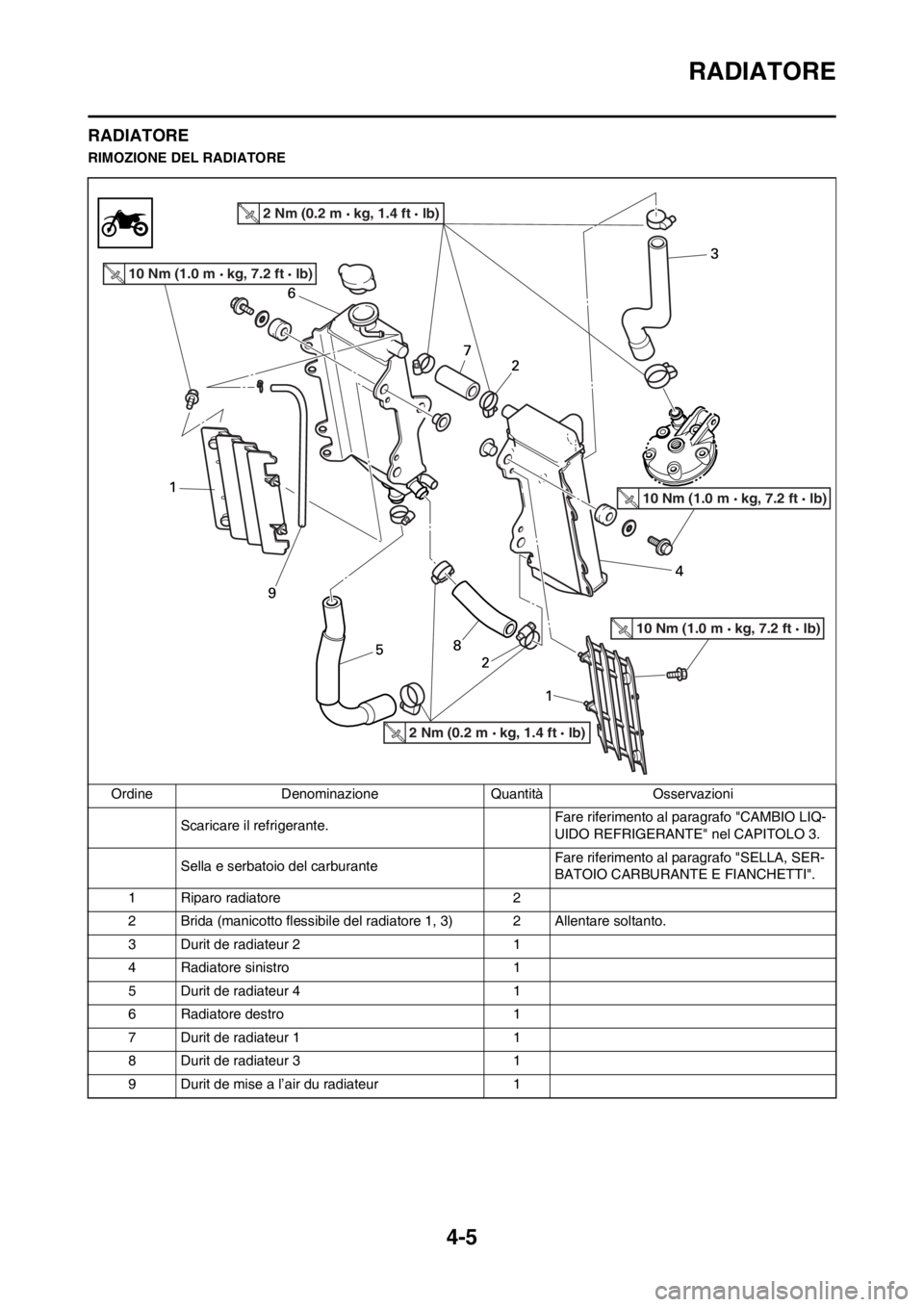 YAMAHA YZ125LC 2012  Manuale duso (in Italian) 4-5
RADIATORE
RADIATORE
RIMOZIONE DEL RADIATORE
Ordine Denominazione Quantità Osservazioni
Scaricare il refrigerante.Fare riferimento al paragrafo "CAMBIO LIQ-
UIDO REFRIGERANTE" nel CAPITOLO 3.
Sell