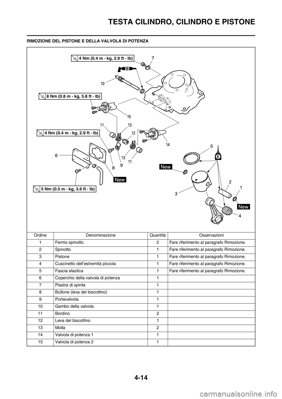 YAMAHA YZ125LC 2012  Manuale duso (in Italian) 4-14
TESTA CILINDRO, CILINDRO E PISTONE
RIMOZIONE DEL PISTONE E DELLA VALVOLA DI POTENZA
Ordine Denominazione Quantità Osservazioni
1 Fermo spinotto 2 Fare riferimento al paragrafo Rimozione.
2 Spino