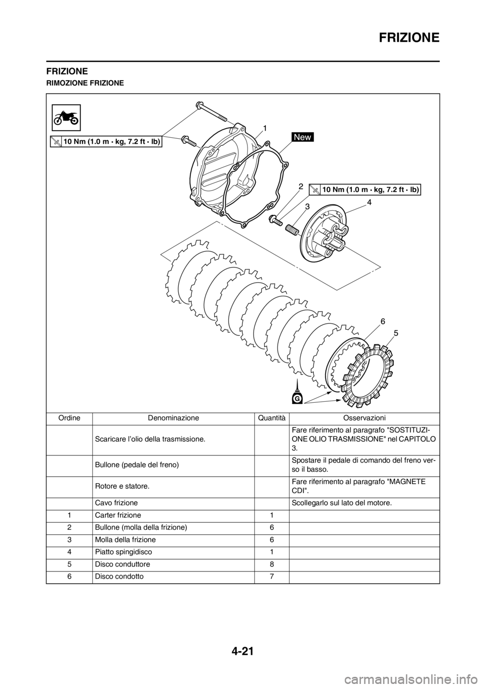 YAMAHA YZ125LC 2012  Manuale duso (in Italian) 4-21
FRIZIONE
FRIZIONE
RIMOZIONE FRIZIONE
Ordine Denominazione Quantità Osservazioni
Scaricare l’olio della trasmissione.Fare riferimento al paragrafo "SOSTITUZI-
ONE OLIO TRASMISSIONE" nel CAPITOL