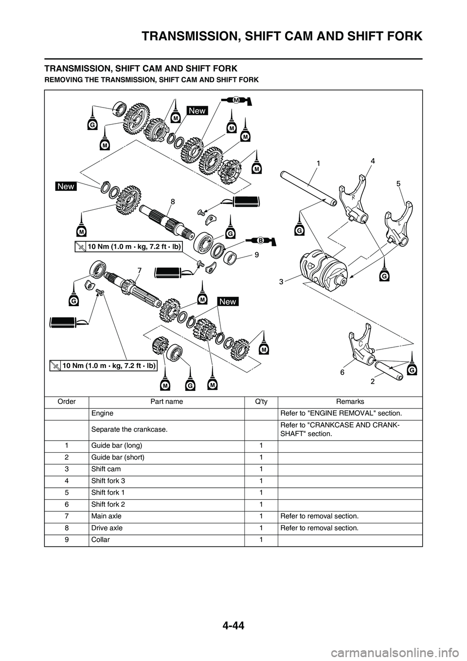 YAMAHA YZ125LC 2011  Owners Manual 4-44
TRANSMISSION, SHIFT CAM AND SHIFT FORK
TRANSMISSION, SHIFT CAM AND SHIFT FORK
REMOVING THE TRANSMISSION, SHIFT CAM AND SHIFT FORK
Order Part name Qty Remarks
Engine  Refer to "ENGINE REMOVAL" se