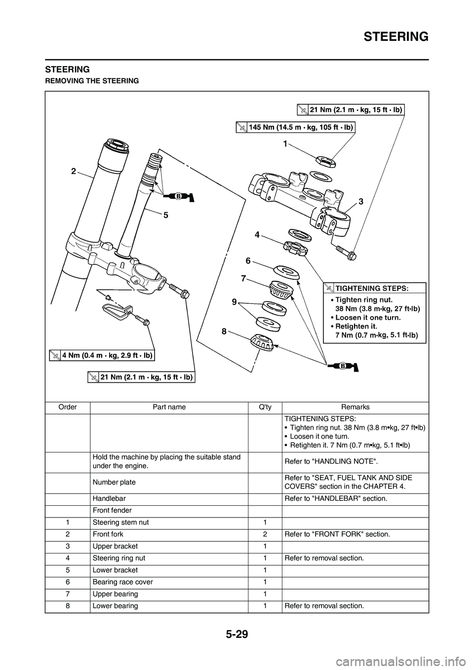 YAMAHA YZ125LC 2011  Owners Manual 5-29
STEERING
STEERING
REMOVING THE STEERING
Order Part name Qty Remarks
TIGHTENING STEPS:
• Tighten ring nut. 38 Nm (3.8 m•kg, 27 ft•lb)
• Loosen it one turn.
• Retighten it. 7 Nm (0.7 m