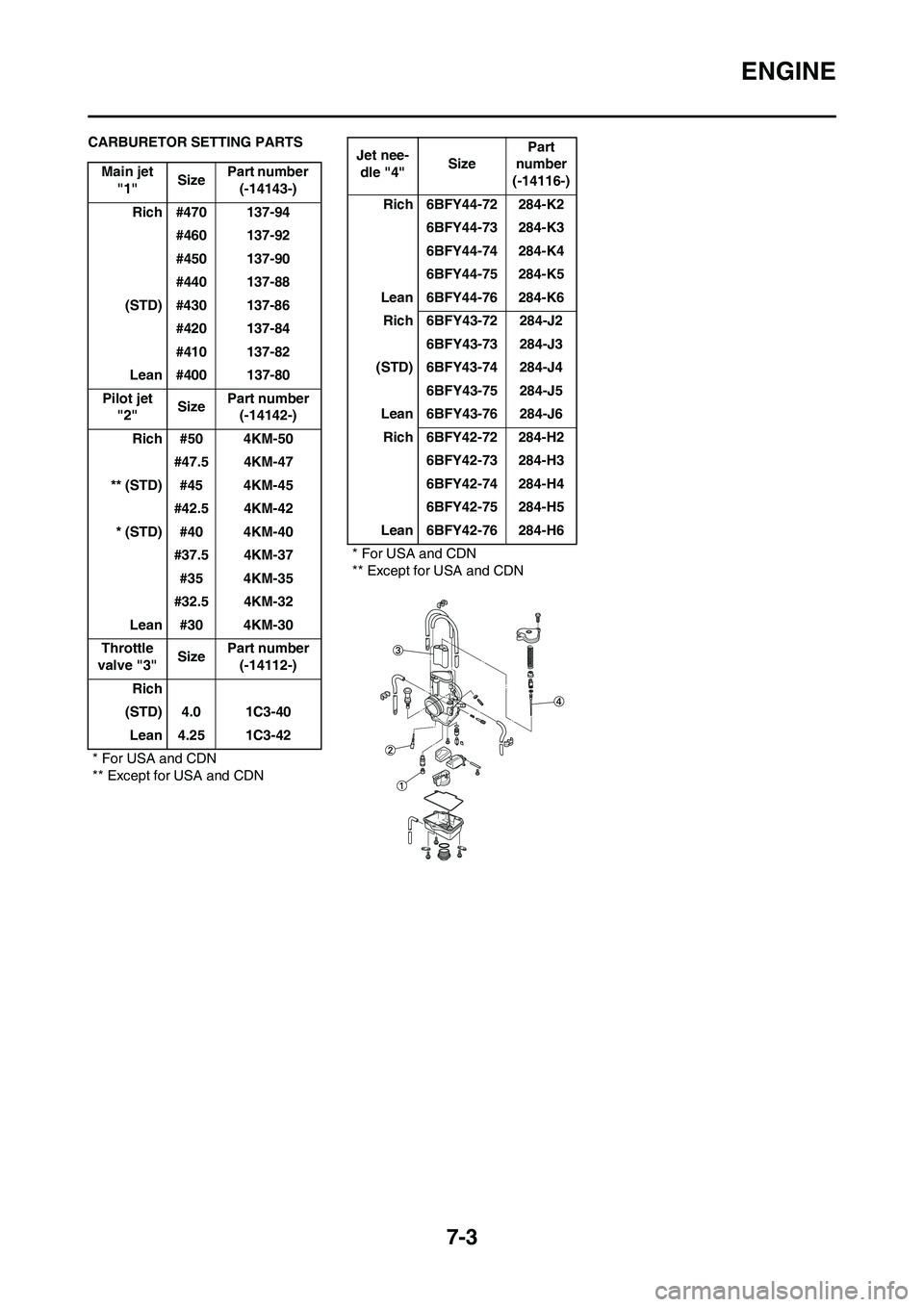 YAMAHA YZ125LC 2011  Owners Manual 
7-3
ENGINE
CARBURETOR SETTING PARTSMain jet  "1" SizePart number   
(-14143-)
Rich #470 137-94 #460 137-92
#450 137-90
#440 137-88
 (STD) #430 137-86 #420 137-84
#410 137-82
Lean #400 137-80
Pilot je
