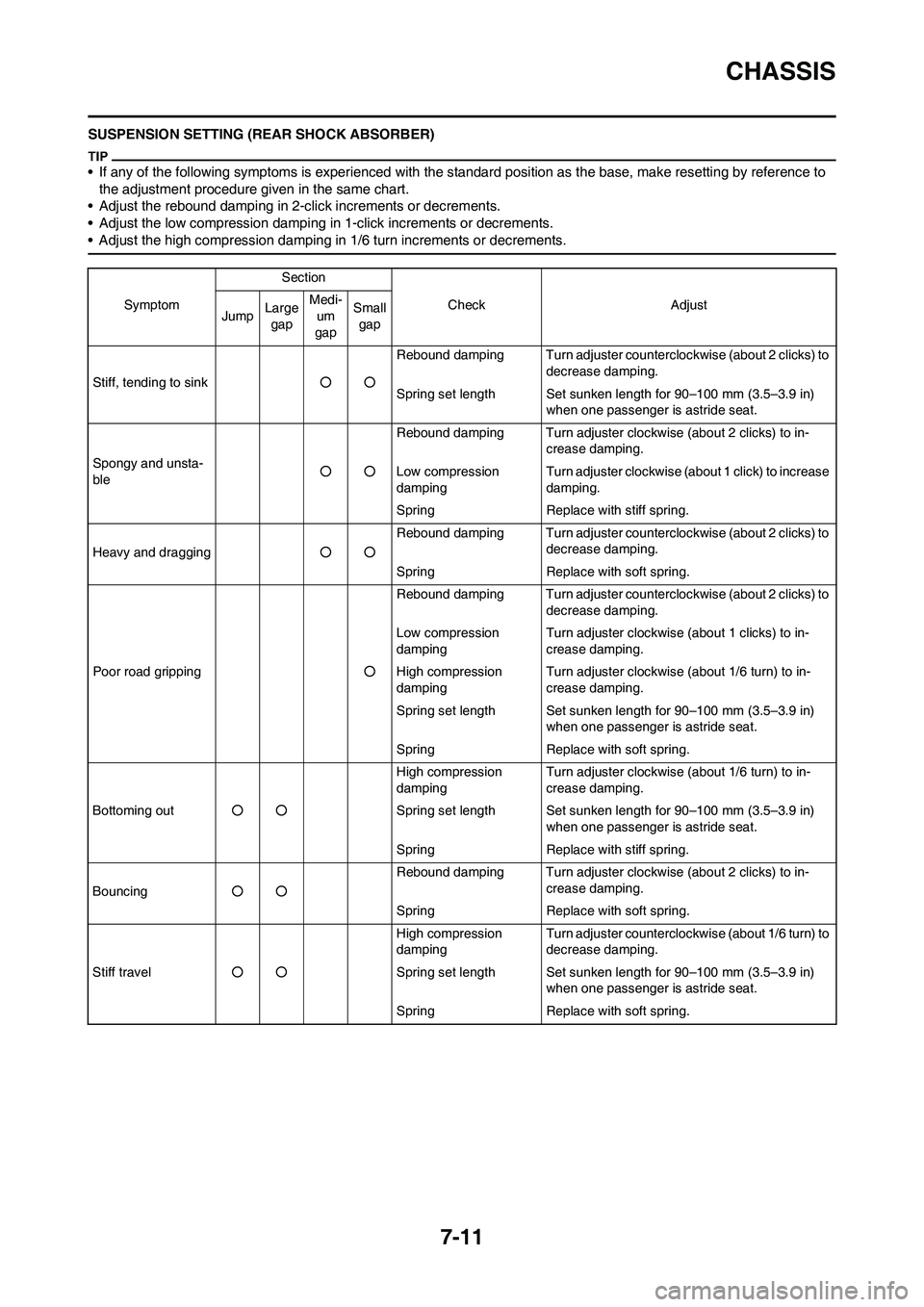 YAMAHA YZ125LC 2011  Owners Manual 7-11
CHASSIS
SUSPENSION SETTING (REAR SHOCK ABSORBER)
• If any of the following symptoms is experienced with the standard position as the base, make resetting by reference to 
the adjustment procedu