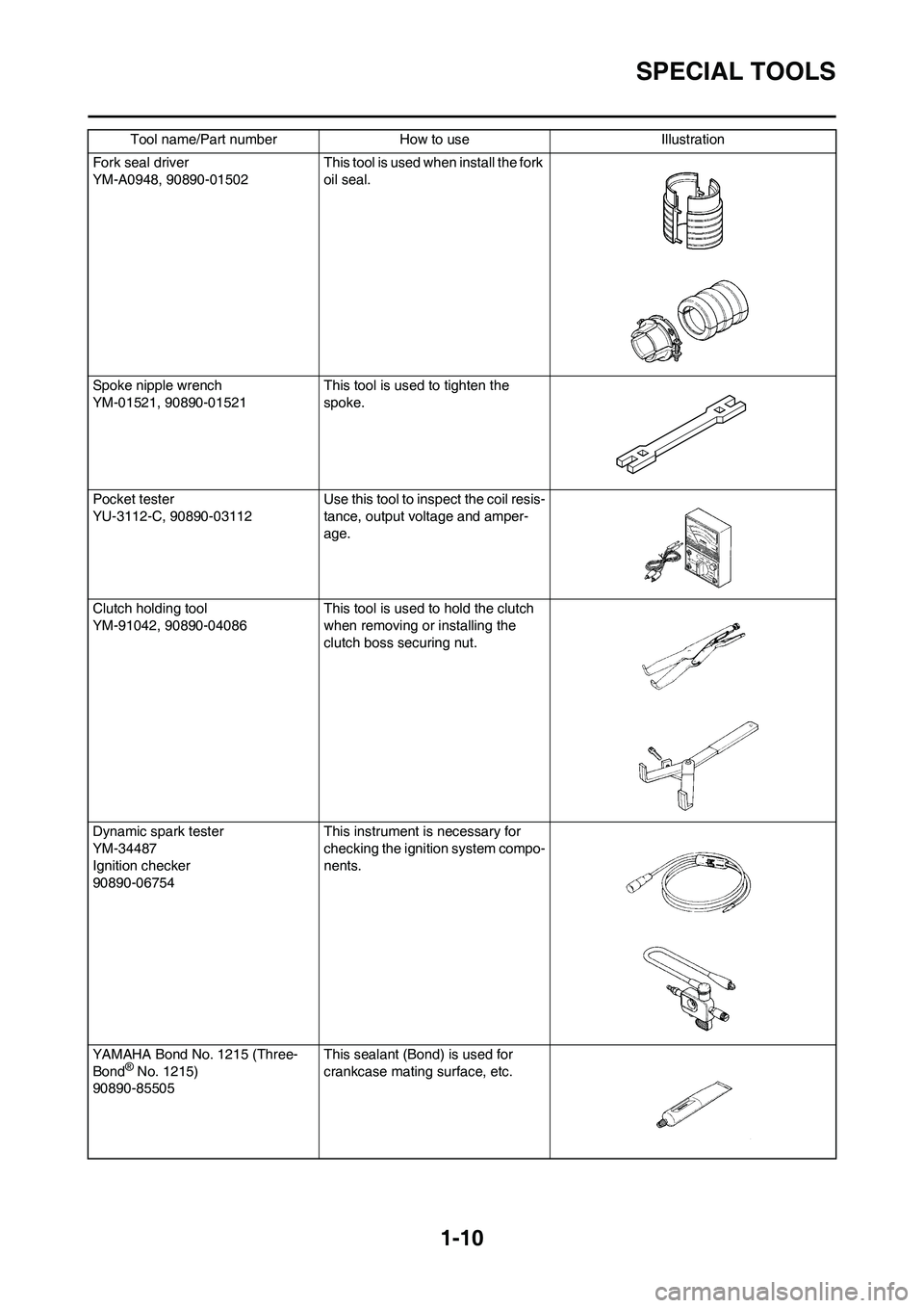 YAMAHA YZ125LC 2011  Owners Manual 1-10
SPECIAL TOOLS
Fork seal driver
YM-A0948, 90890-01502 This tool is used when install the fork 
oil seal.
Spoke nipple wrench
YM-01521, 90890-01521 This tool is used to tighten the 
spoke.
Pocket t