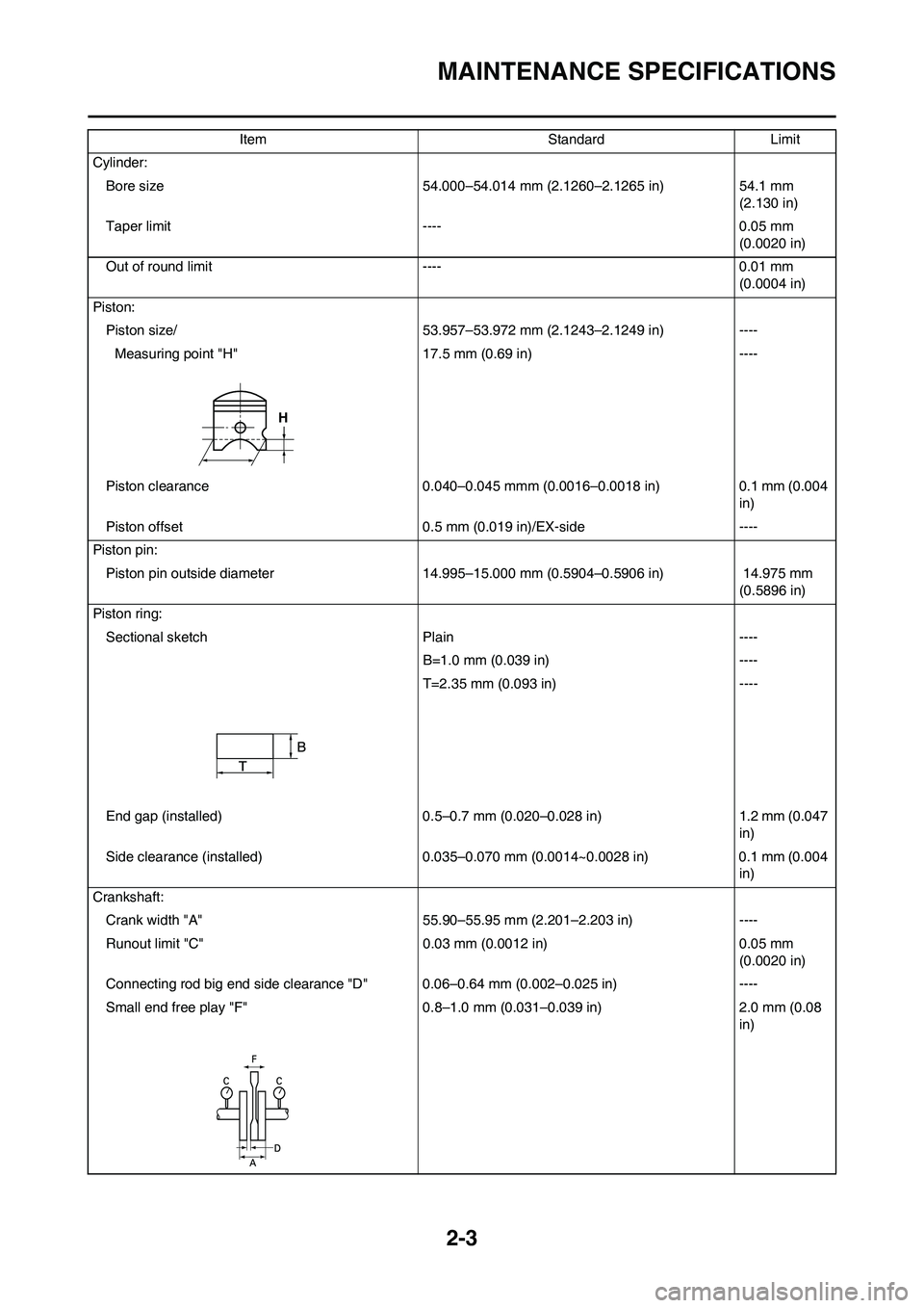 YAMAHA YZ125LC 2011  Owners Manual 2-3
MAINTENANCE SPECIFICATIONS
Cylinder:
Bore size  54.000–54.014 mm (2.1260–2.1265 in) 54.1 mm 
(2.130 in)
Taper limit ---- 0.05 mm 
(0.0020 in)
Out of round limit ---- 0.01 mm 
(0.0004 in)
Pisto