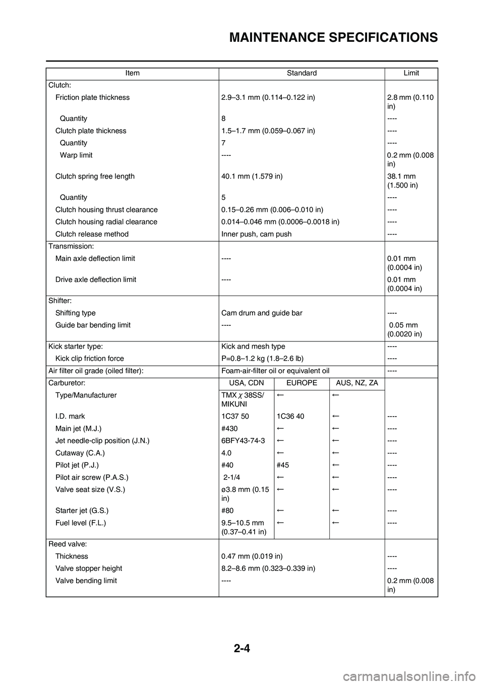 YAMAHA YZ125LC 2011  Owners Manual 
2-4
MAINTENANCE SPECIFICATIONS
Clutch:Friction plate thickness 2.9–3.1 mm  (0.114–0.122 in) 2.8 mm (0.110 
in)
Quantity 8 ----
Clutch plate thickness 1.5 –1.7 mm (0.059–0.067 in) ----
Quantit