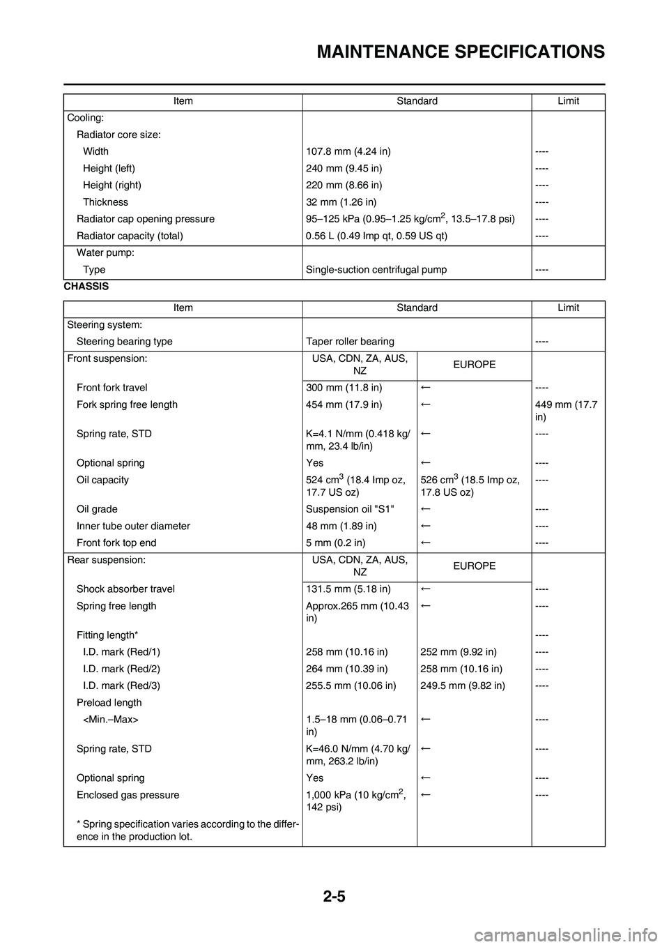 YAMAHA YZ125LC 2011  Owners Manual 2-5
MAINTENANCE SPECIFICATIONS
CHASSISCooling:
Radiator core size:
Width 107.8 mm (4.24 in) ----
Height (left) 240 mm (9.45 in) ----
Height (right) 220 mm (8.66 in) ----
Thickness 32 mm (1.26 in) ----
