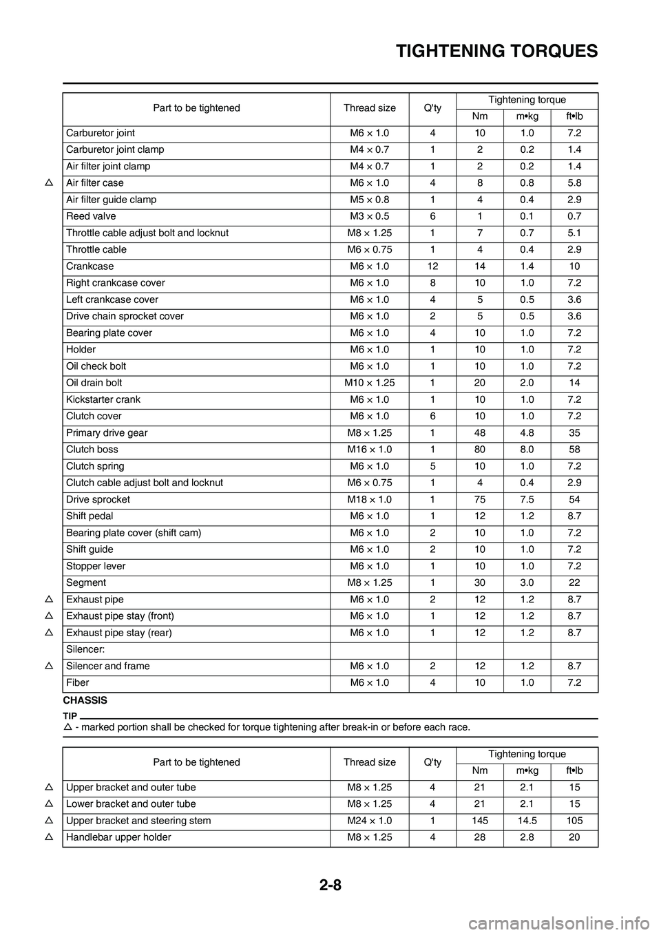 YAMAHA YZ125LC 2011  Owners Manual 
2-8
TIGHTENING TORQUES
CHASSIS
△- marked portion shall be checked for torque ti ghtening after break-in or before each race.
Carburetor joint M6 × 1.0 4 10 1.0 7.2
Carburetor joint clamp M4 × 0.7